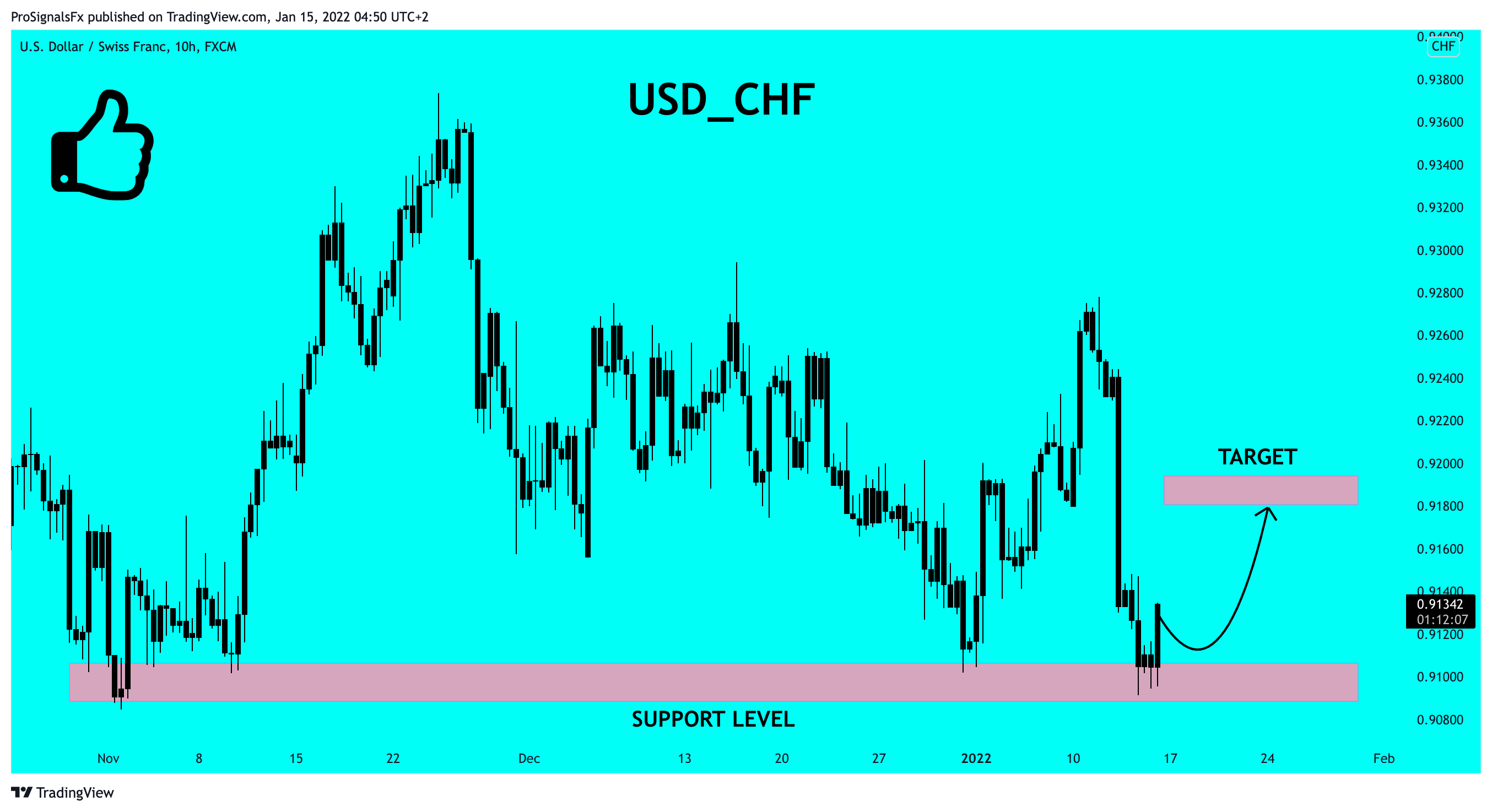 FX:USDCHF Chart Image by ProSignalsFx