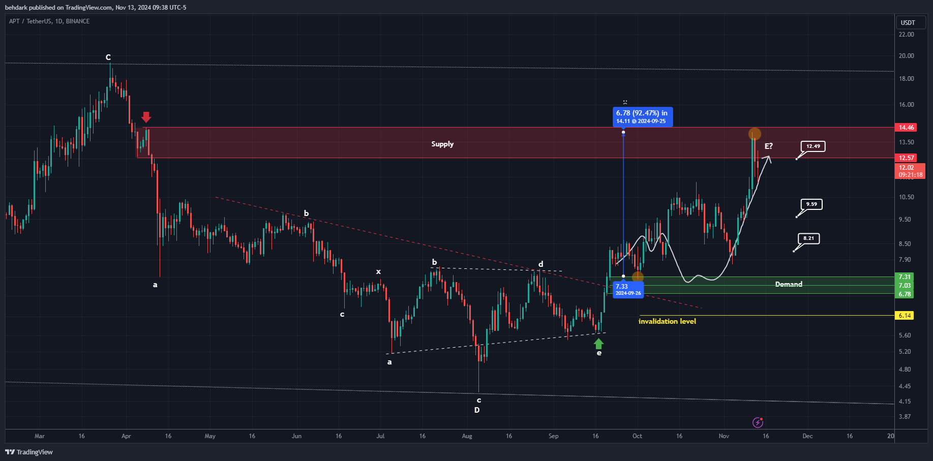 BINANCE:APTUSDT Chart Image by behdark