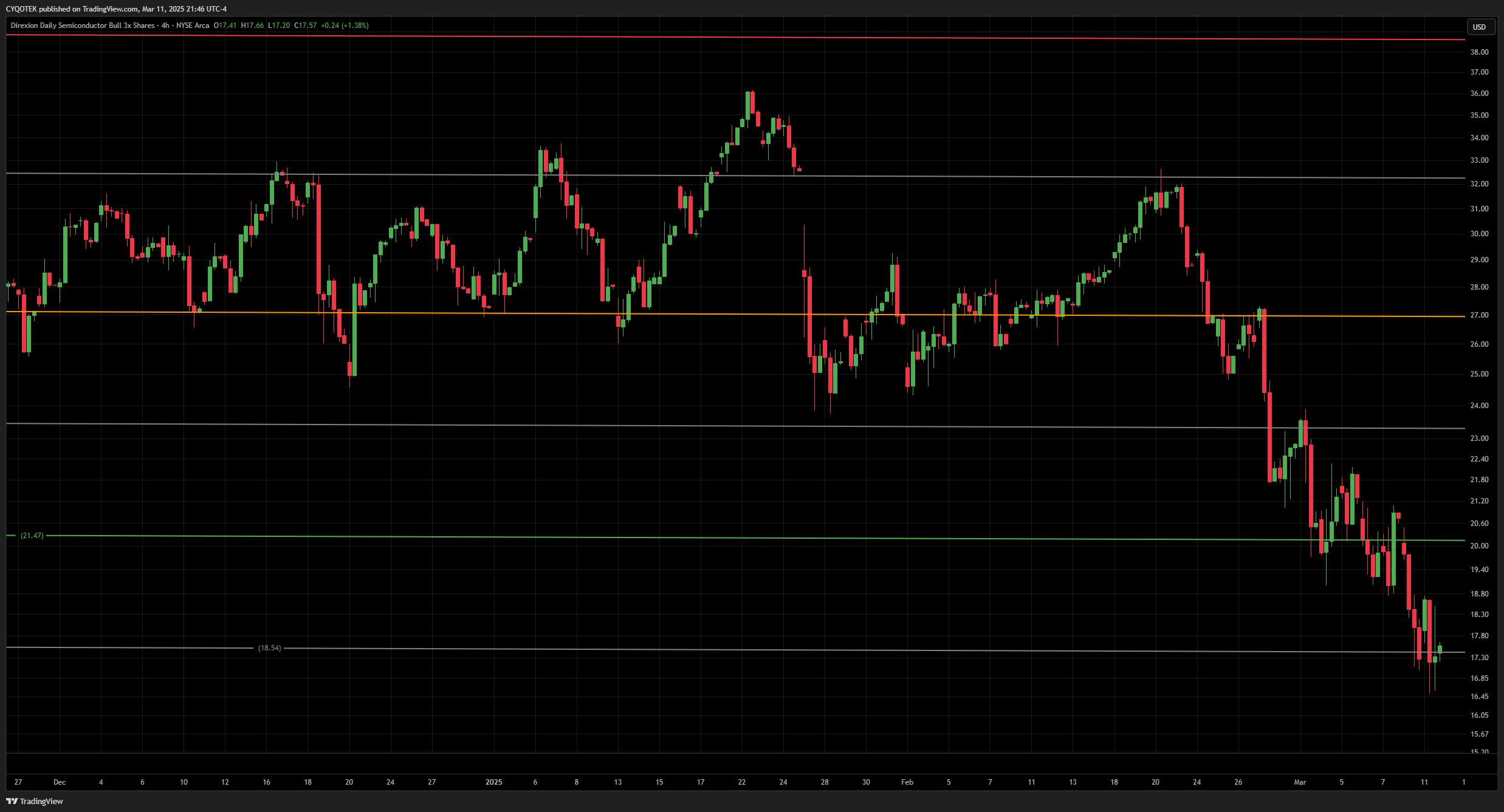 AMEX:SOXL Chart Image by CYQOTEK