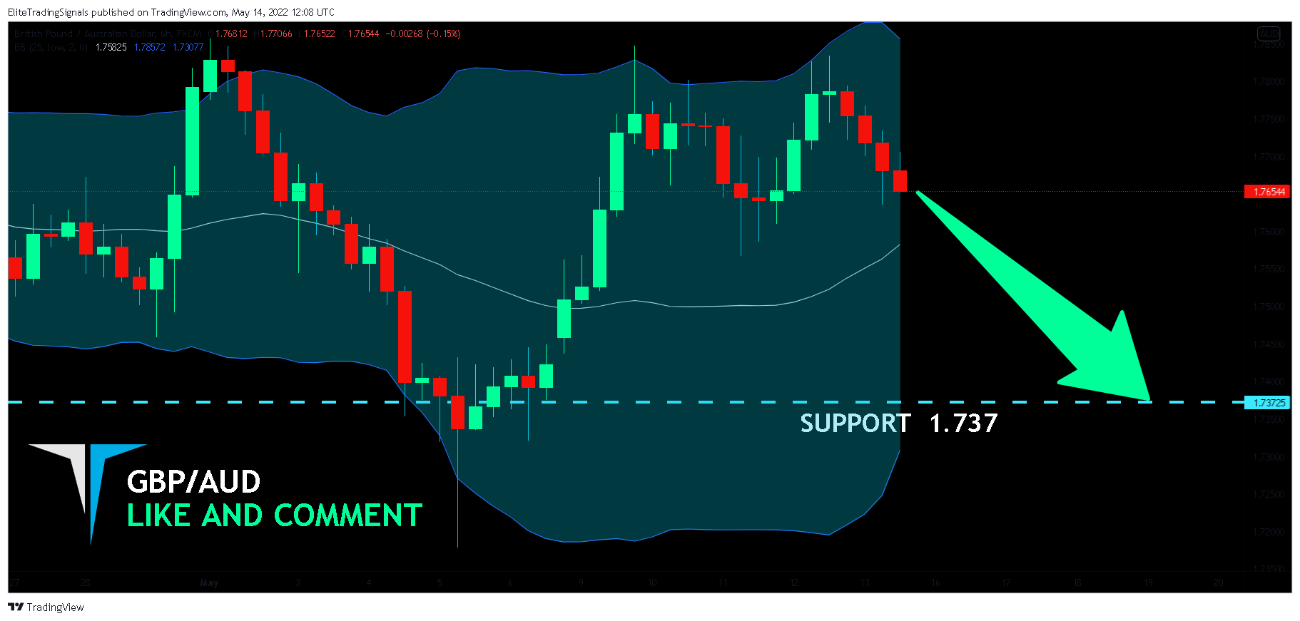 FX:GBPAUD Chart Image by EliteTradingSignals