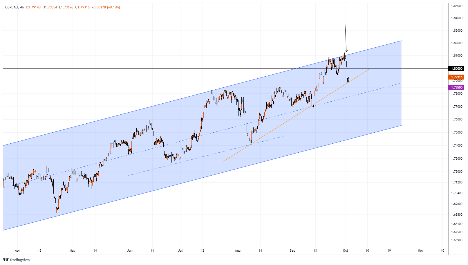 GBPCAD Chart Image