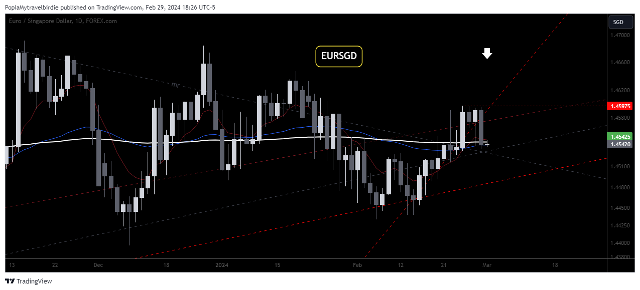 FOREXCOM:EURSGD Chart Image by PopiaMytravelbirdie