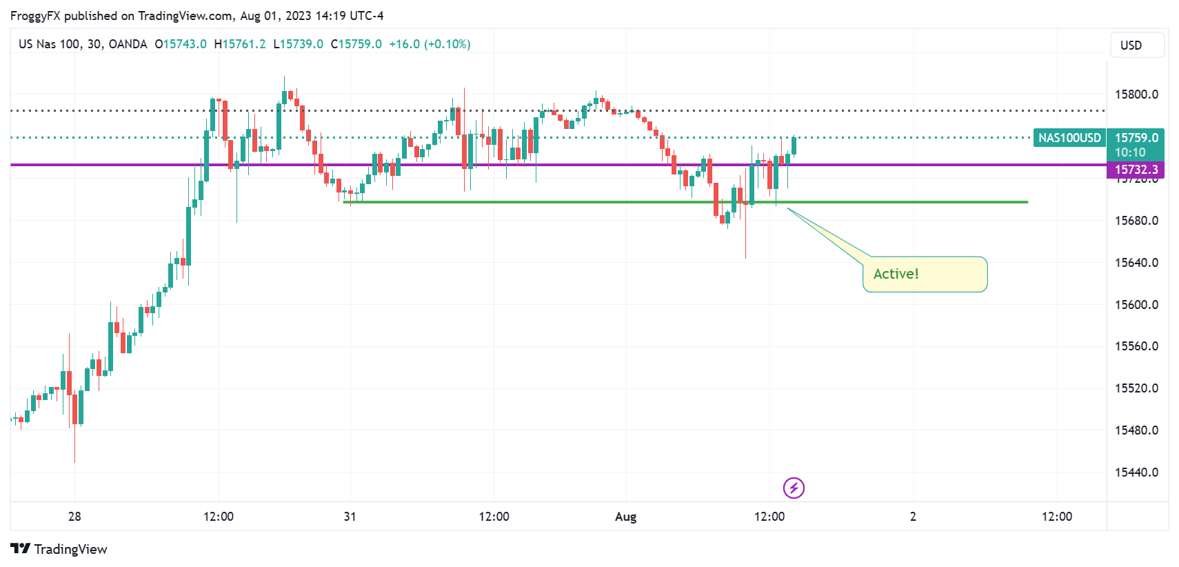 OANDA:NAS100USD Chart Image by FroggyFX