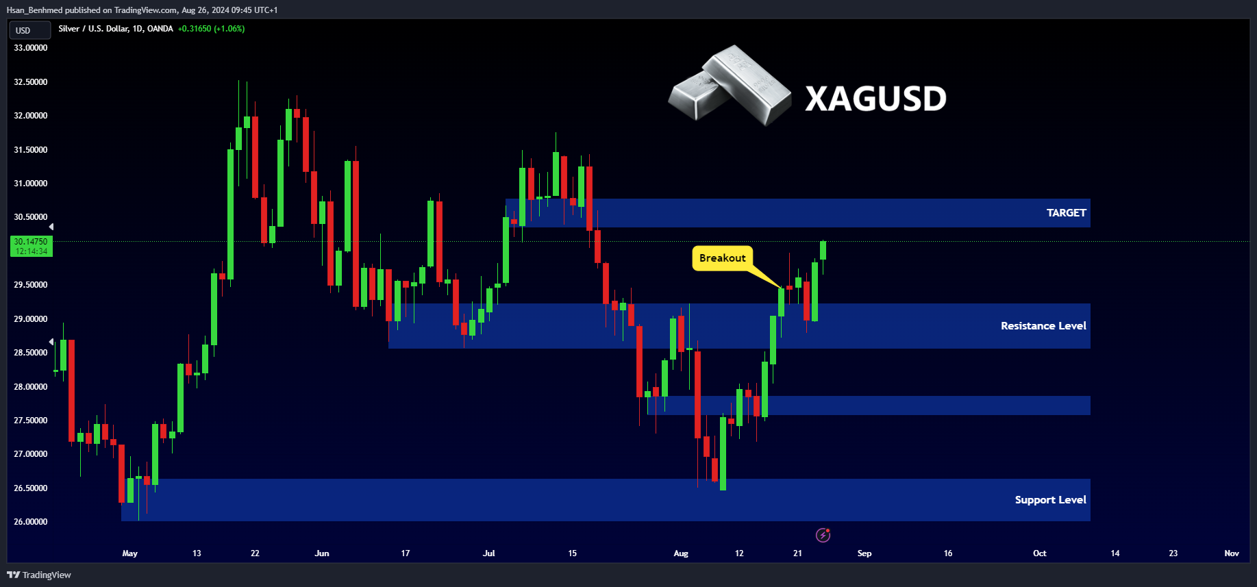 OANDA:XAGUSD Chart Image by Hsan_Benhmed