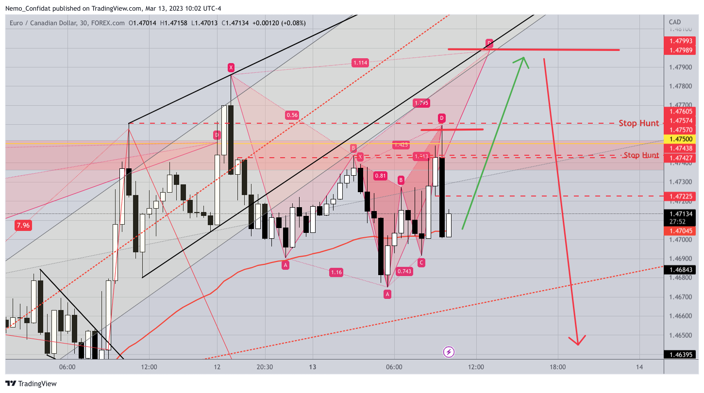FOREXCOM:EURCAD Chart Image by Nemo_Confidat