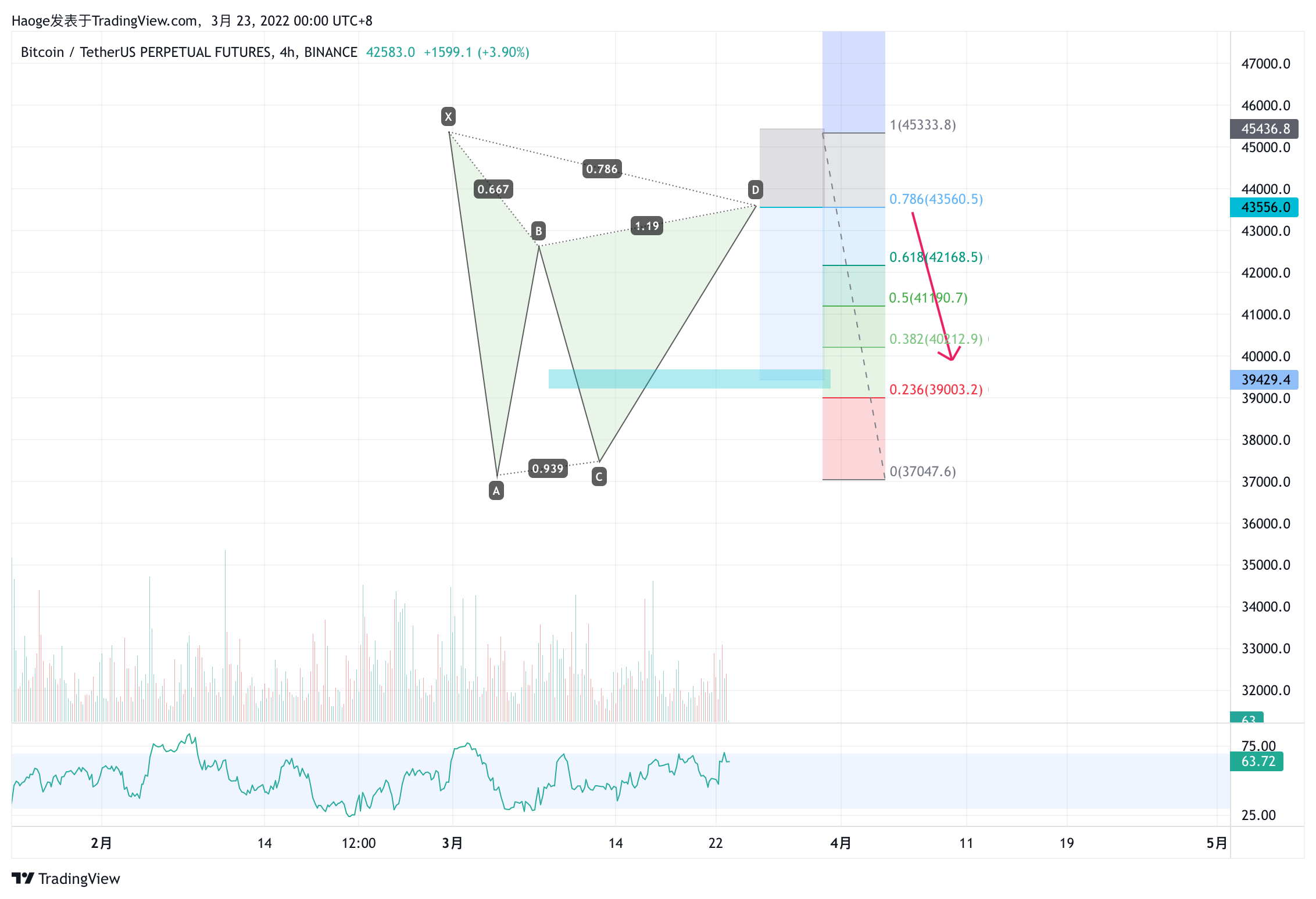 BINANCE:BTCUSDTPERP Chart Image by Haoge