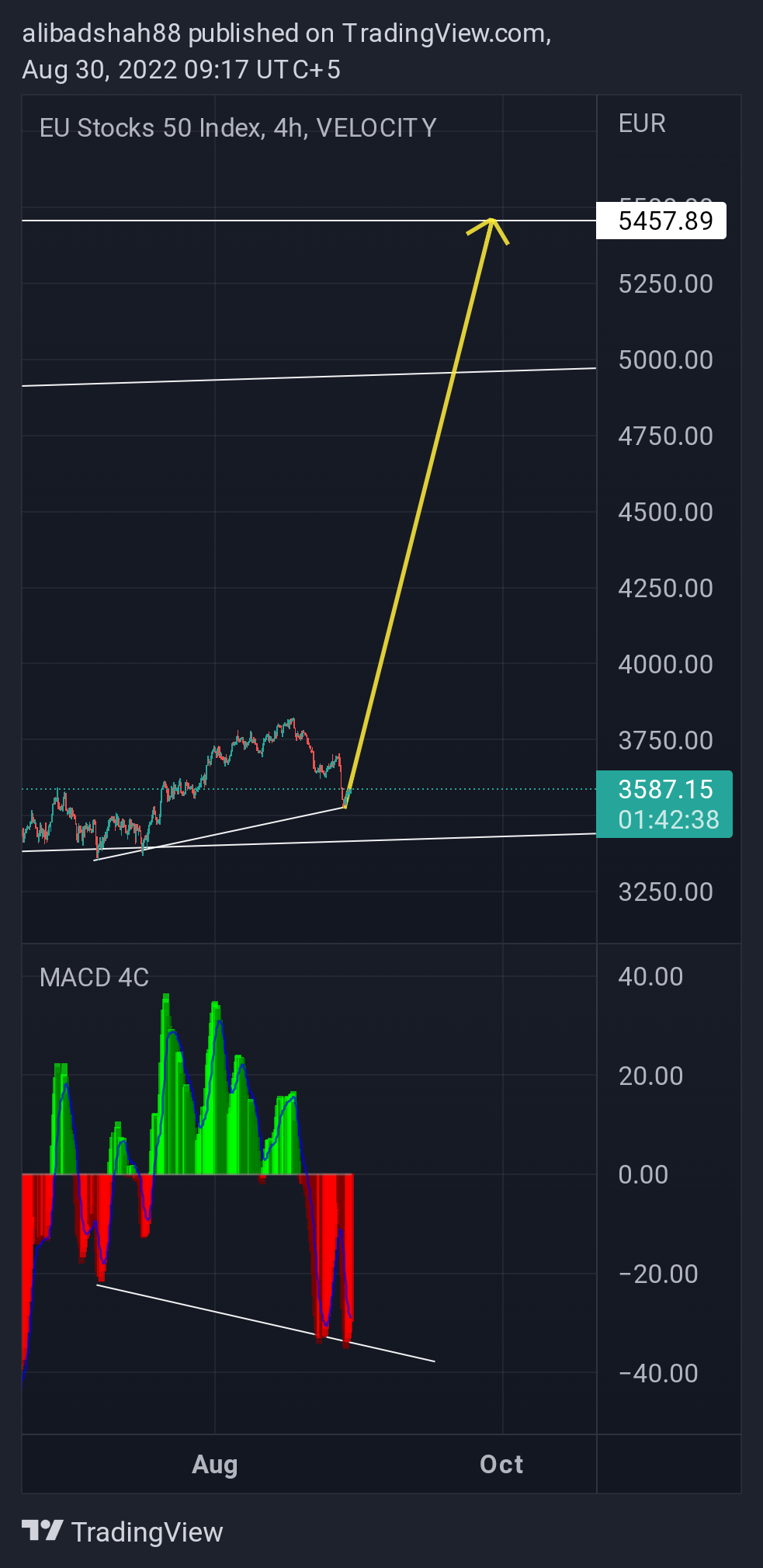 VELOCITY:STOXX50 Chart Image by alibadshah88