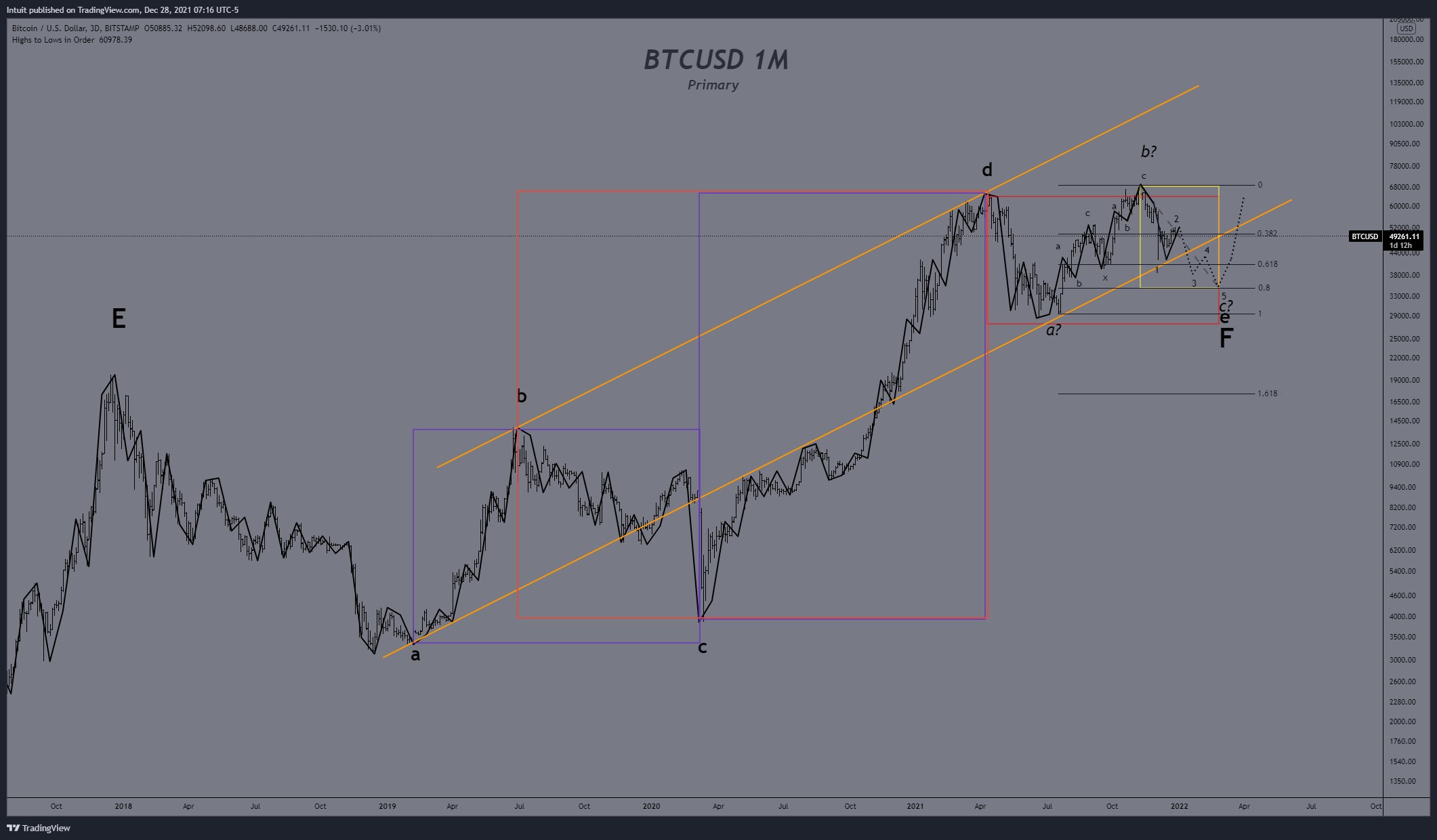 BITSTAMP:BTCUSD Chart Image by Intuit