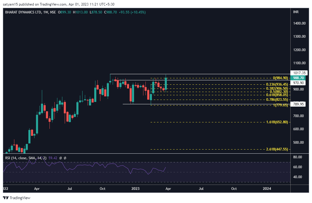 NSE:BDL Chart Image by satyam15