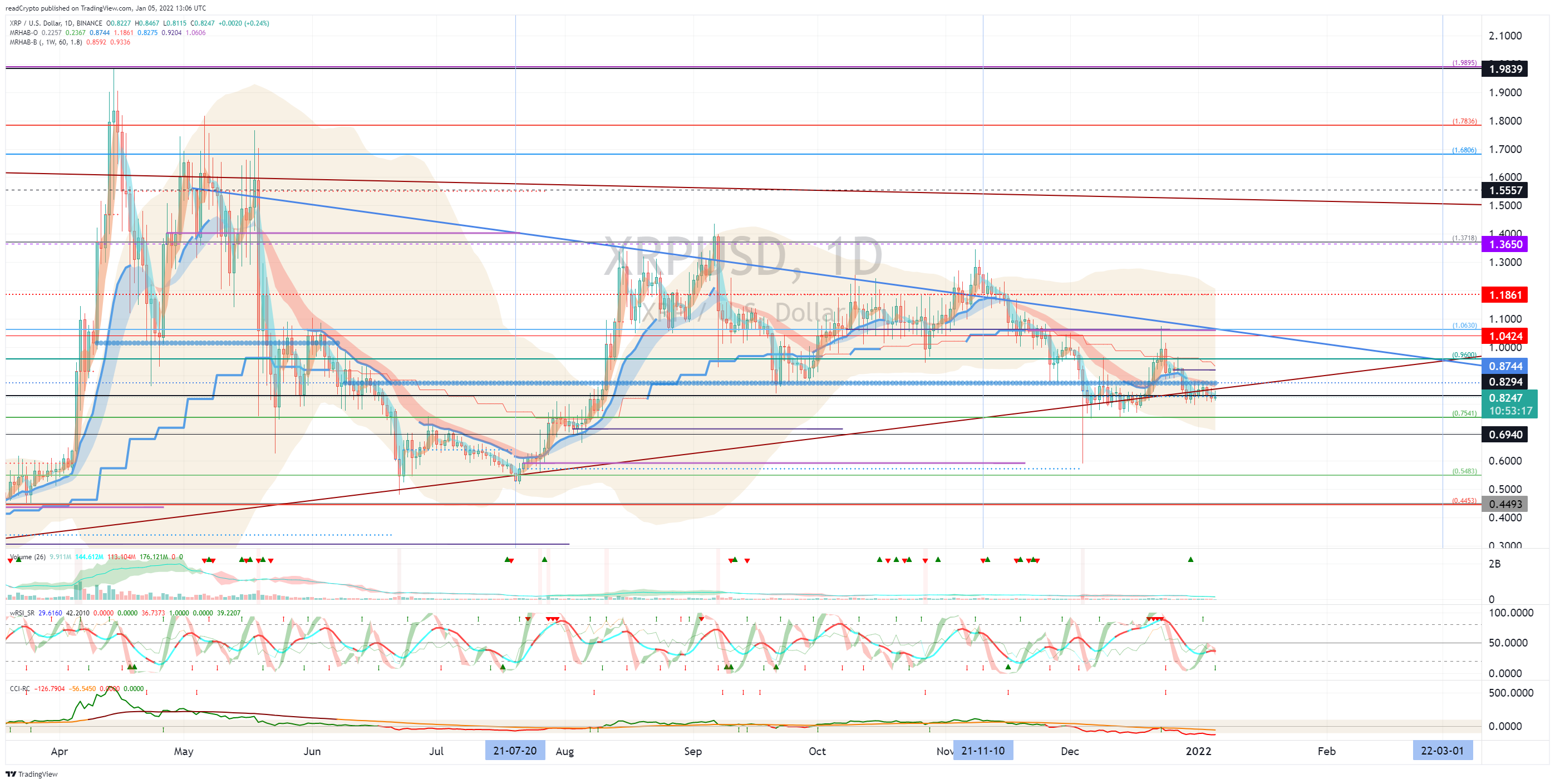 BINANCE:XRPUSD Chart Image by readCrypto