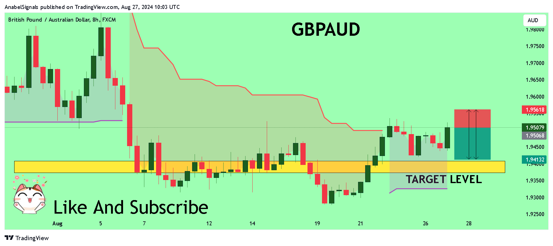 FX:GBPAUD Chart Image by AnabelSignals