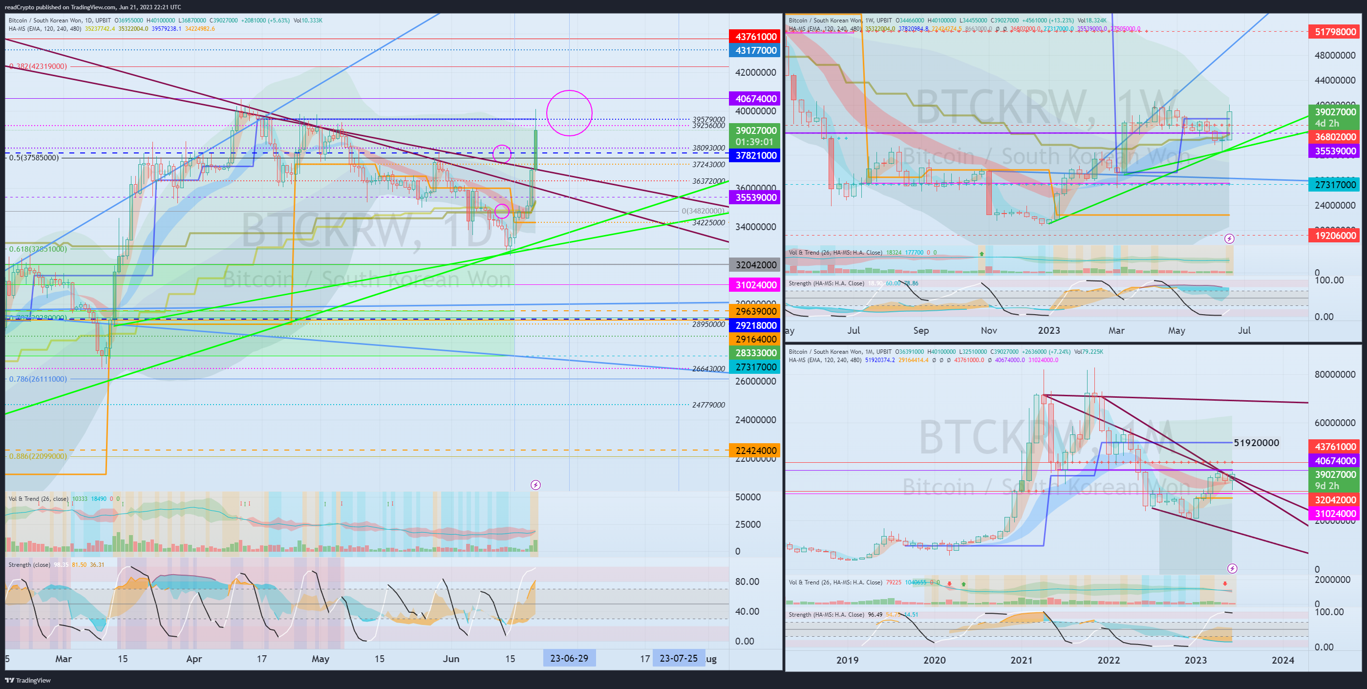 UPBIT:BTCKRW Chart Image by readCrypto