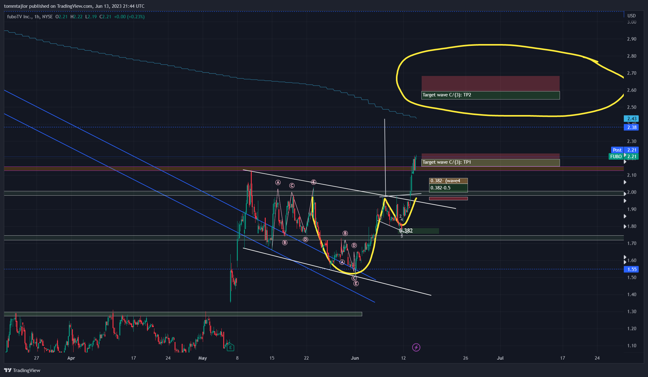 NYSE:FUBO Chart Image by tommtajlor