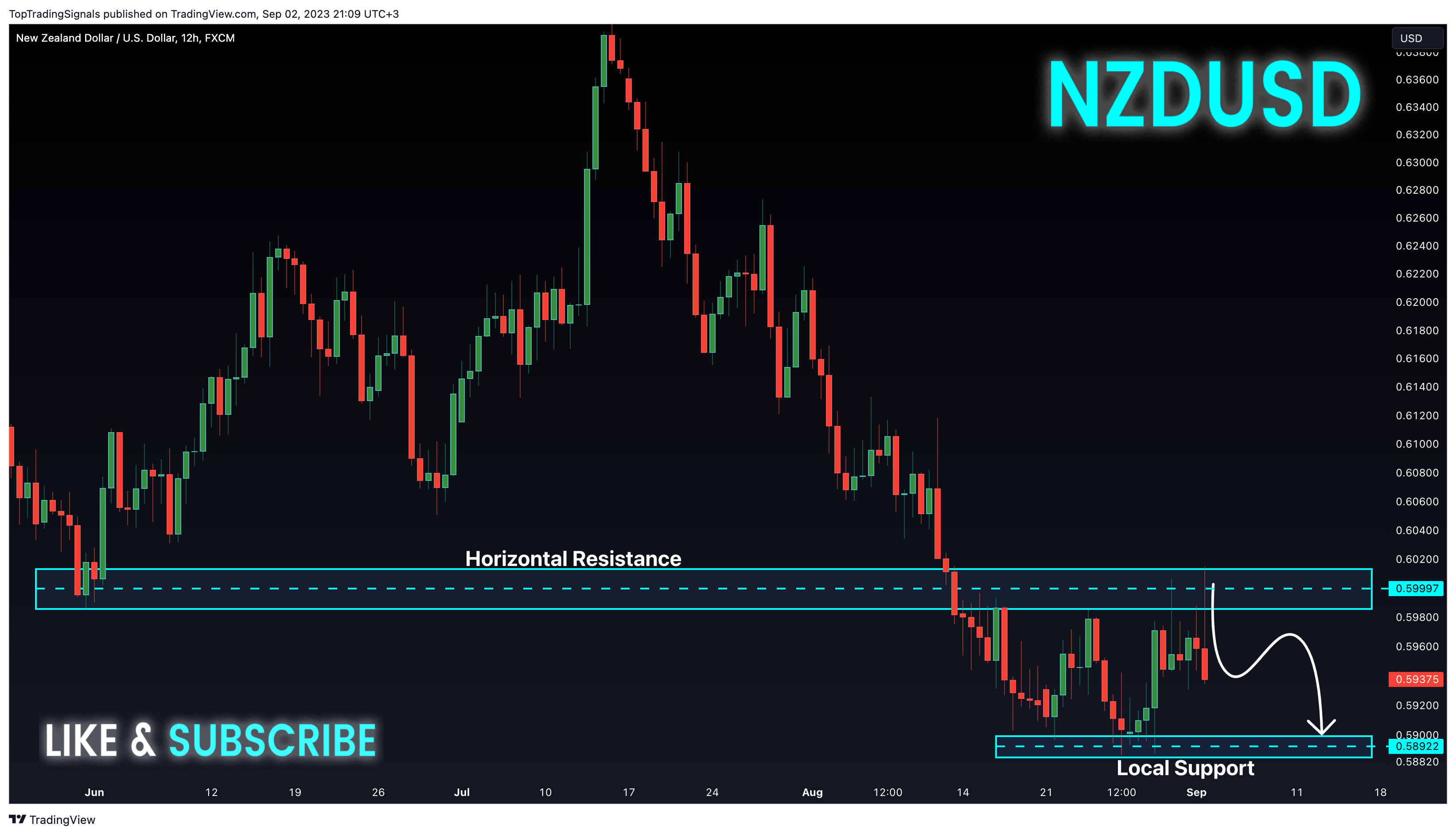 FX:NZDUSD Chart Image by TopTradingSignals
