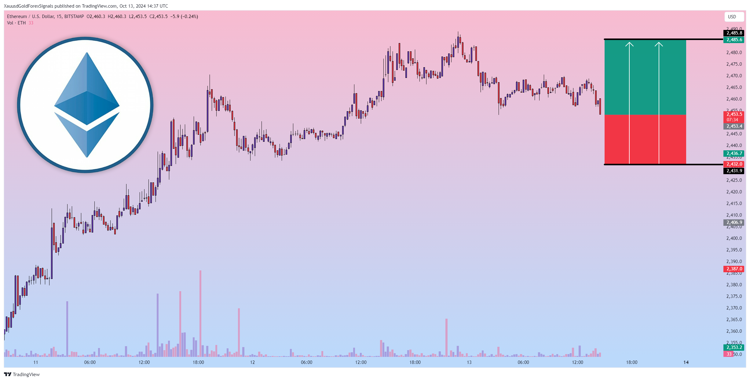 BITSTAMP:ETHUSD Chart Image by XauusdGoldForexSignals