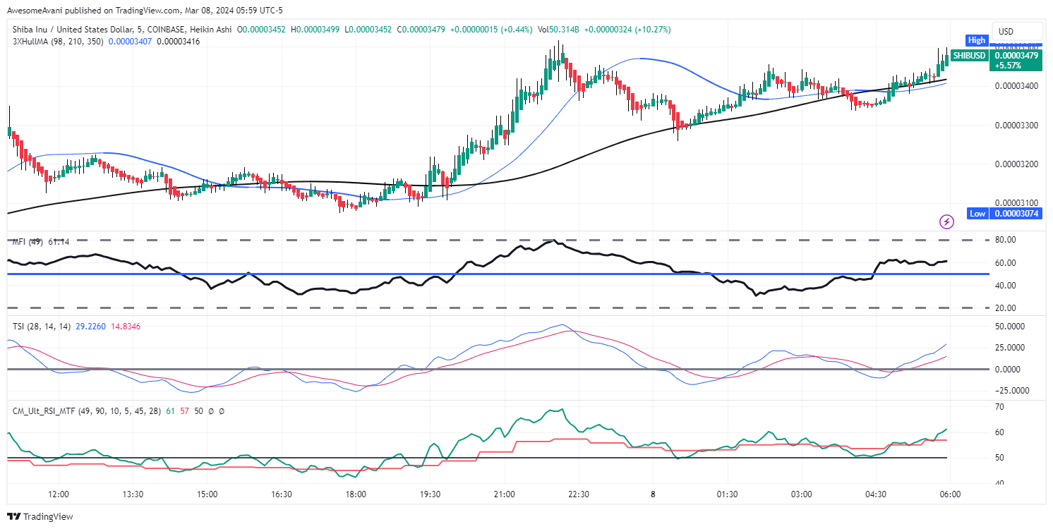 COINBASE:SHIBUSD Chart Image by AwesomeAvani
