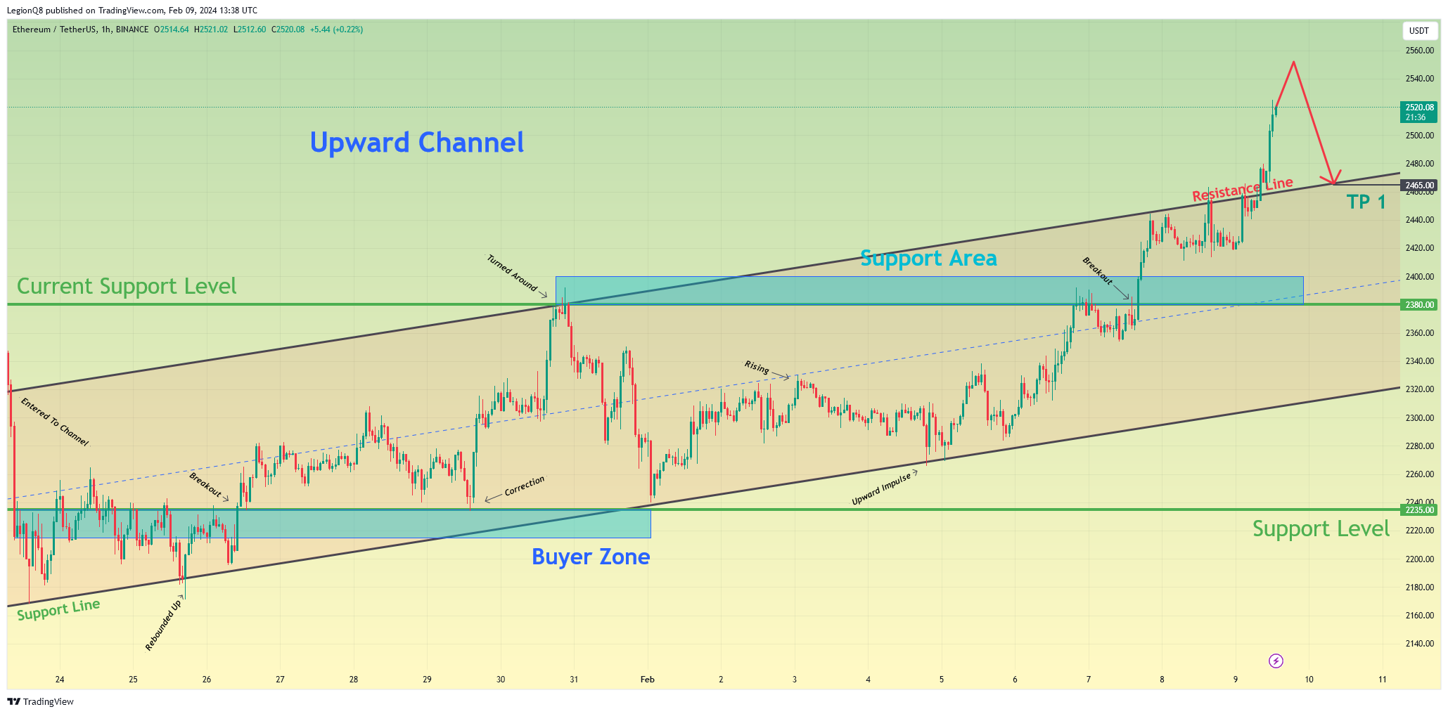BINANCE:ETHUSDT Chart Image by LegionQ8