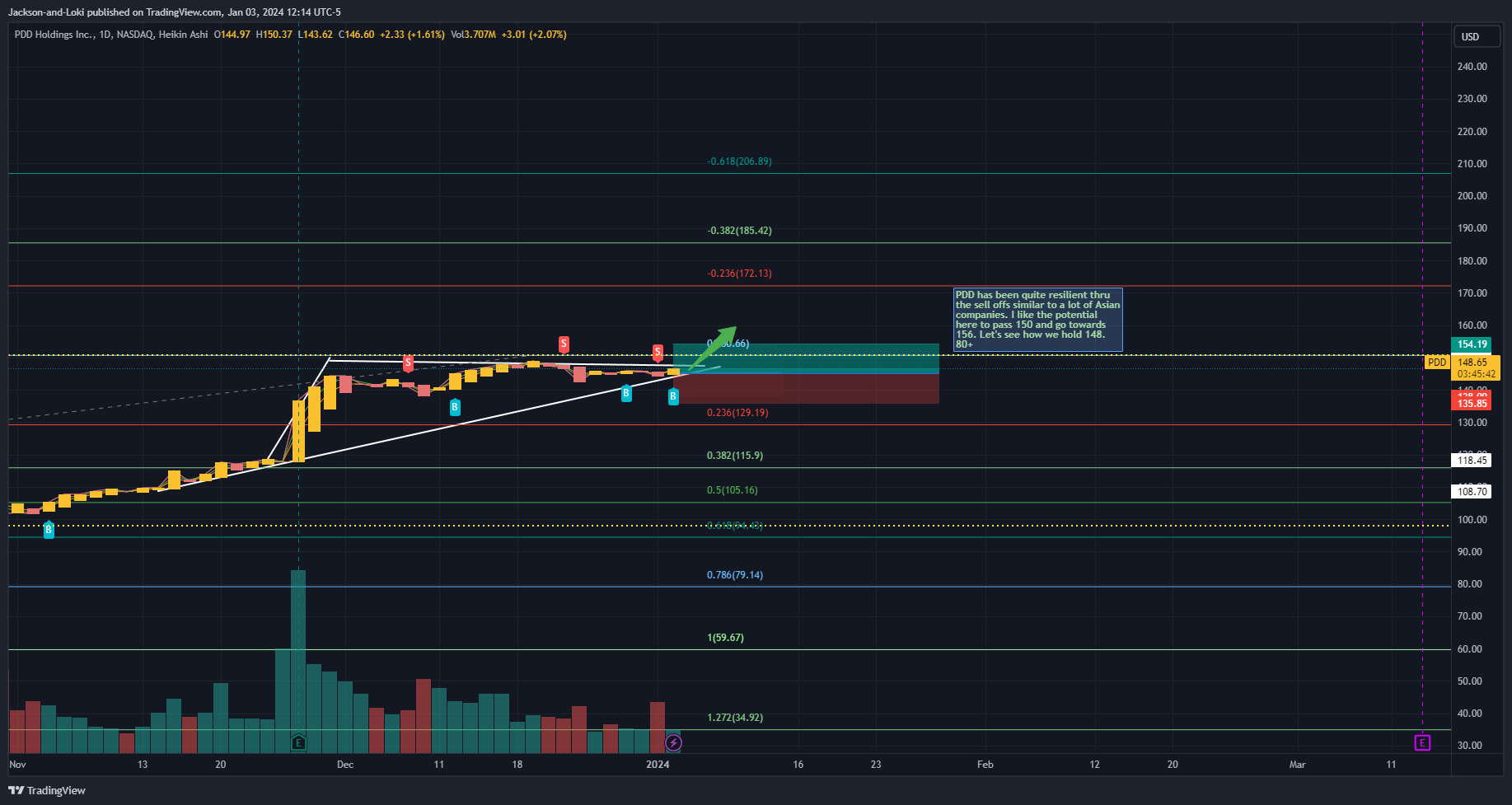 NASDAQ:PDD Chart Image by Jackson-and-Loki