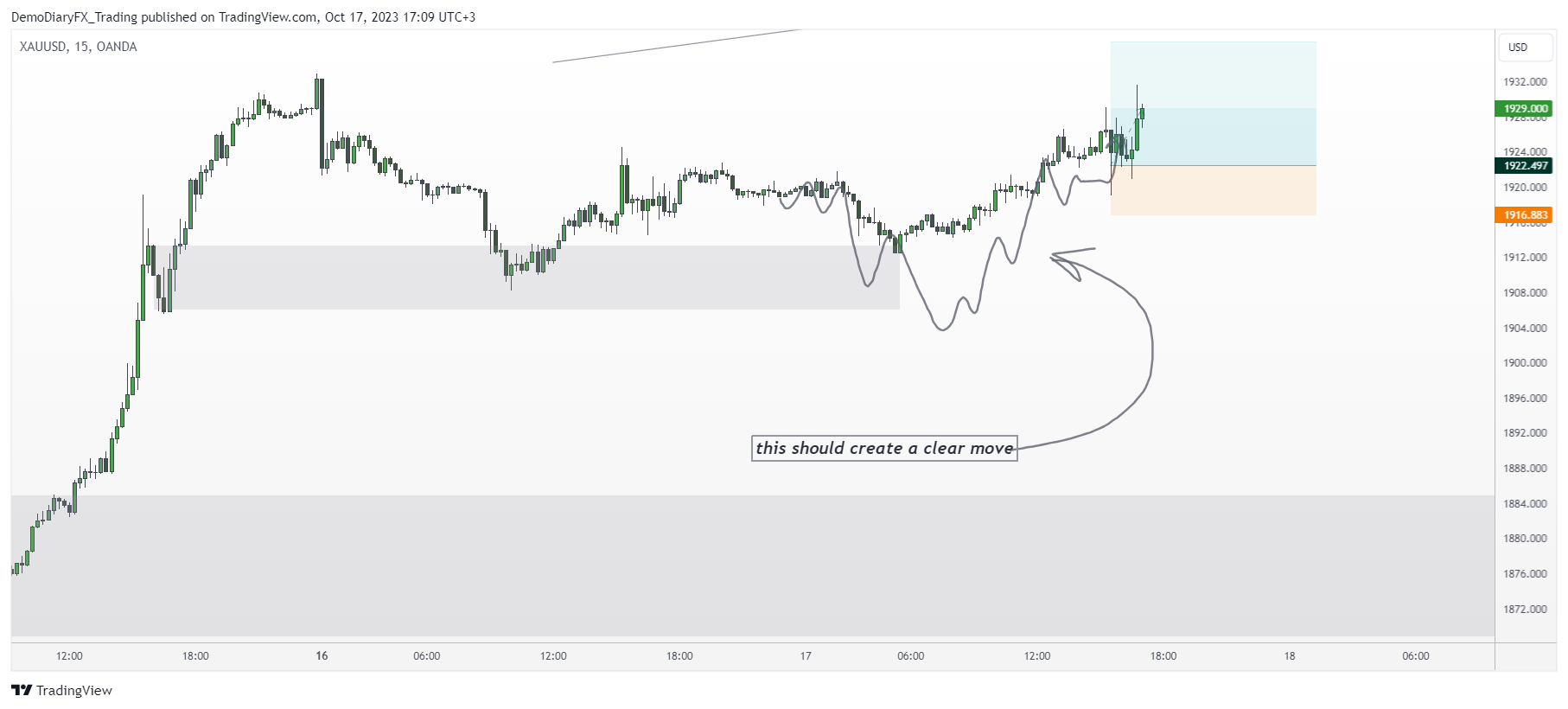 OANDA:XAUUSD Chart Image by Yelli_trades