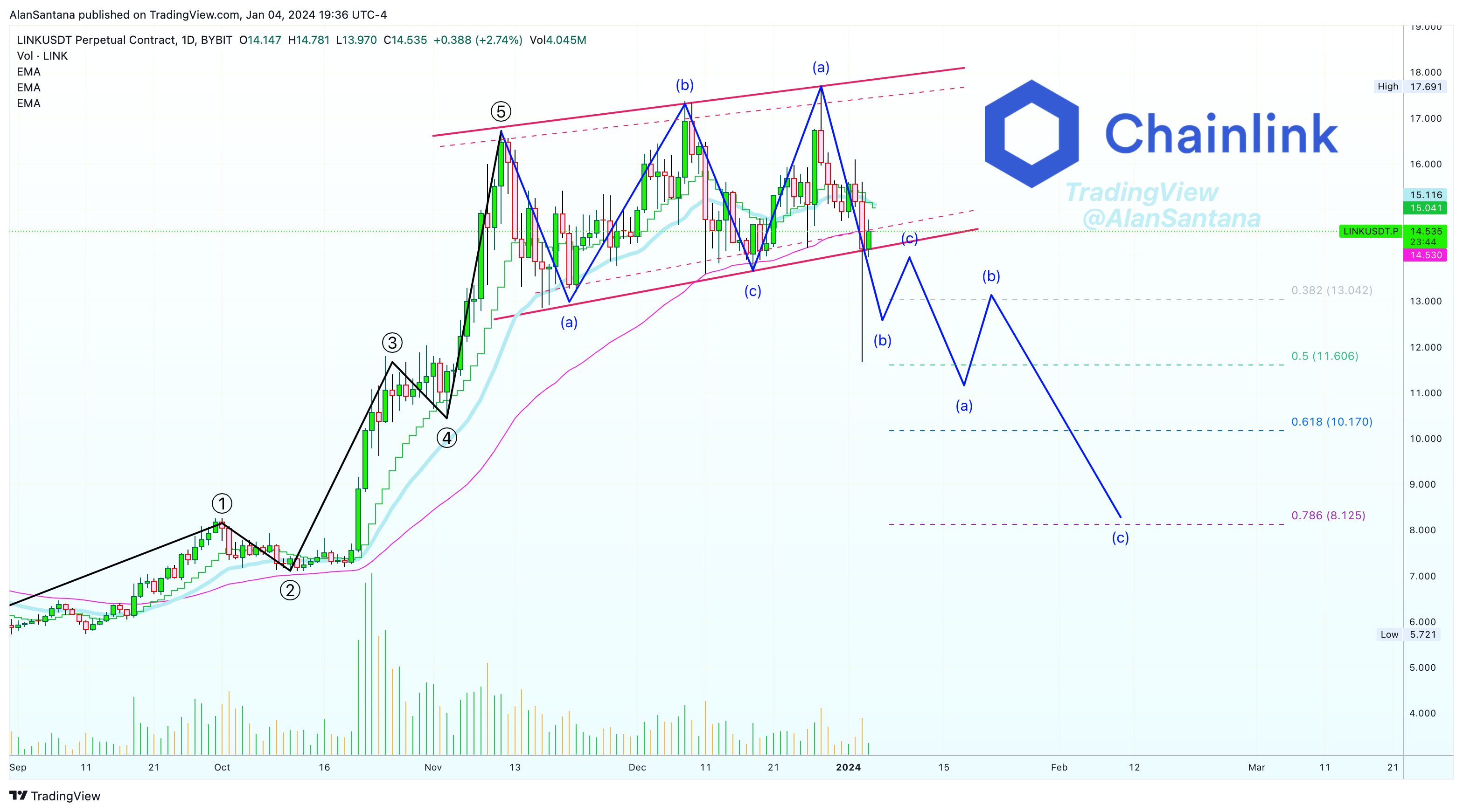 BYBIT:LINKUSDT.P Chart Image by MasterAnanda