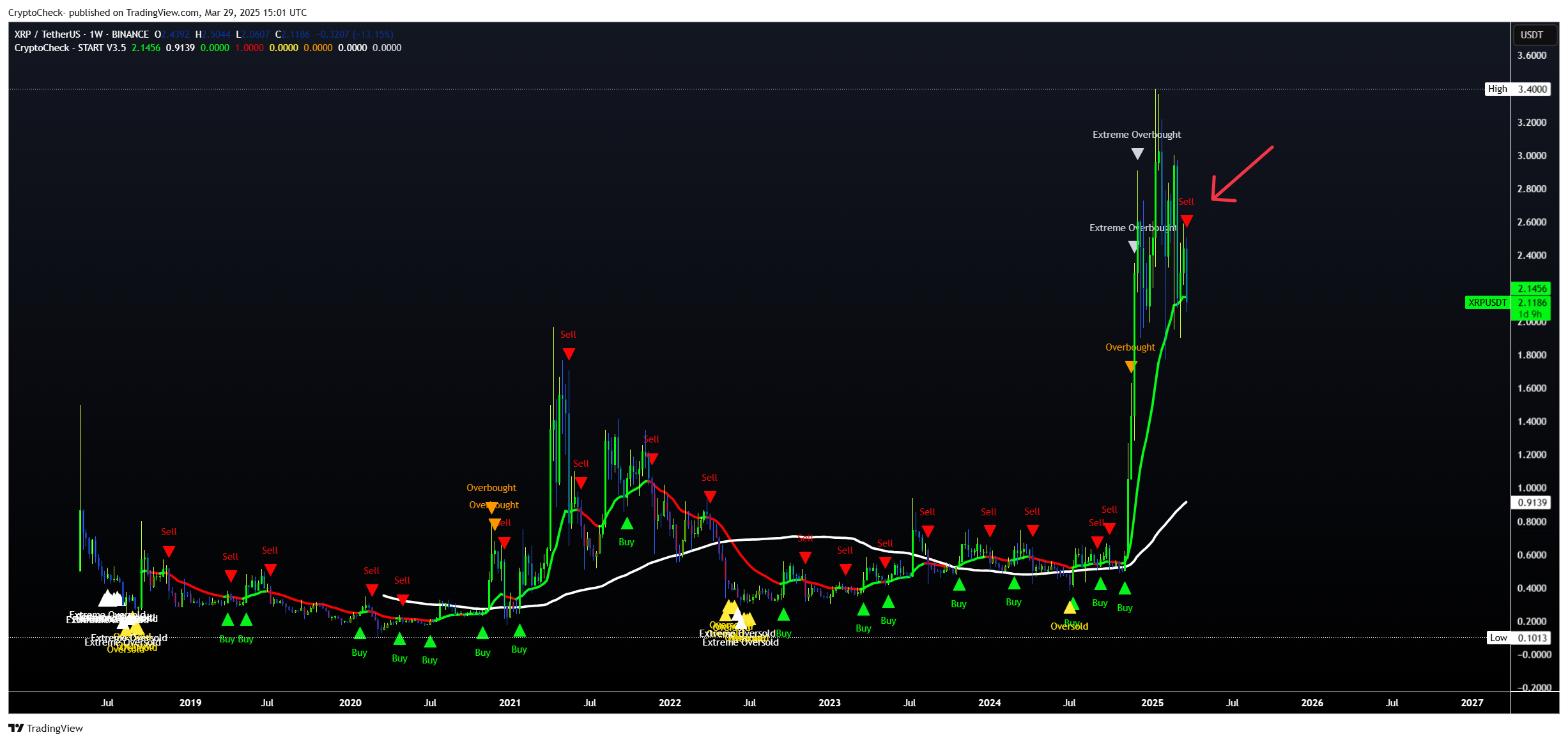 BINANCE:XRPUSDT Chart Image by Crypto-Check-