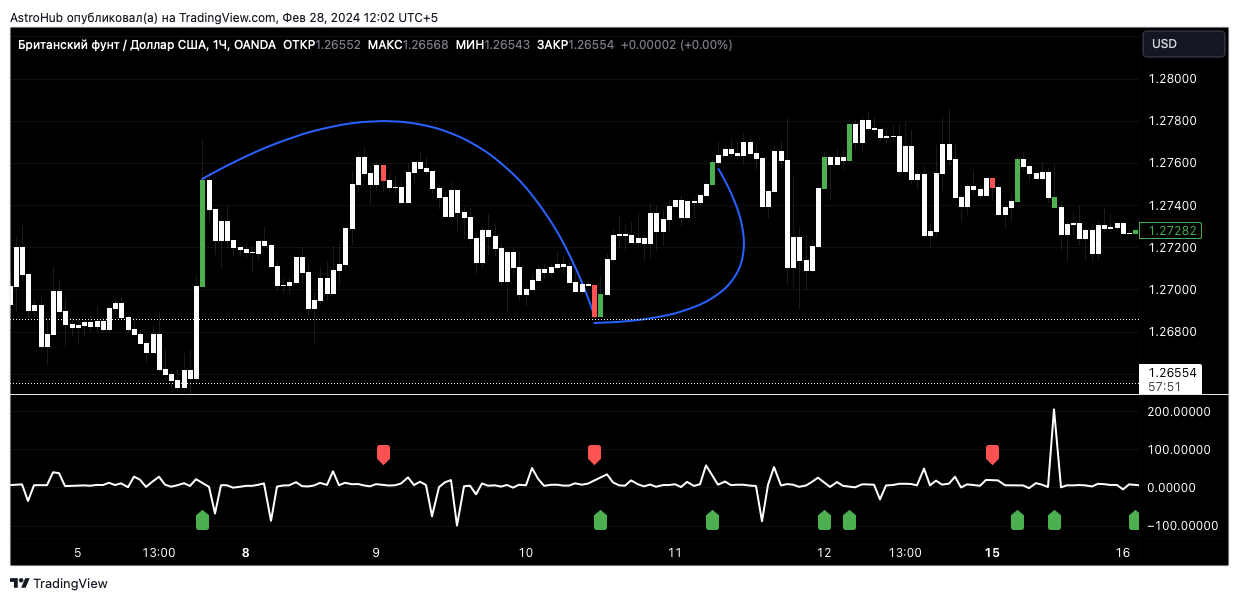 OANDA:GBPUSD Chart Image by AstroHub