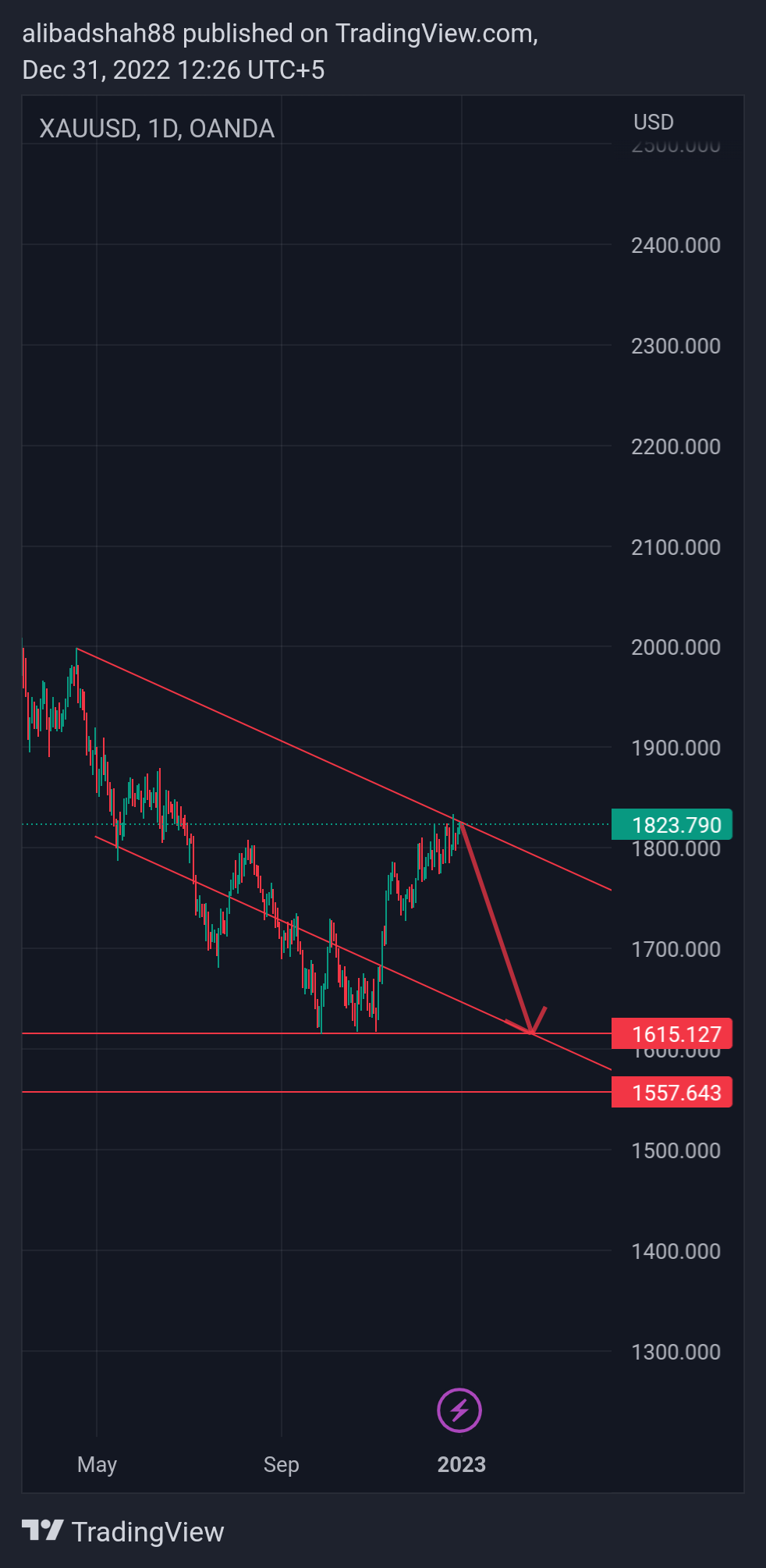 OANDA:XAUUSD Chart Image by alibadshah88