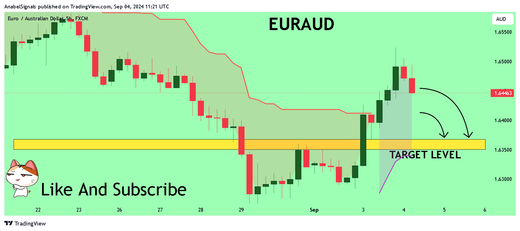 FX:EURAUD Chart Image by AnabelSignals
