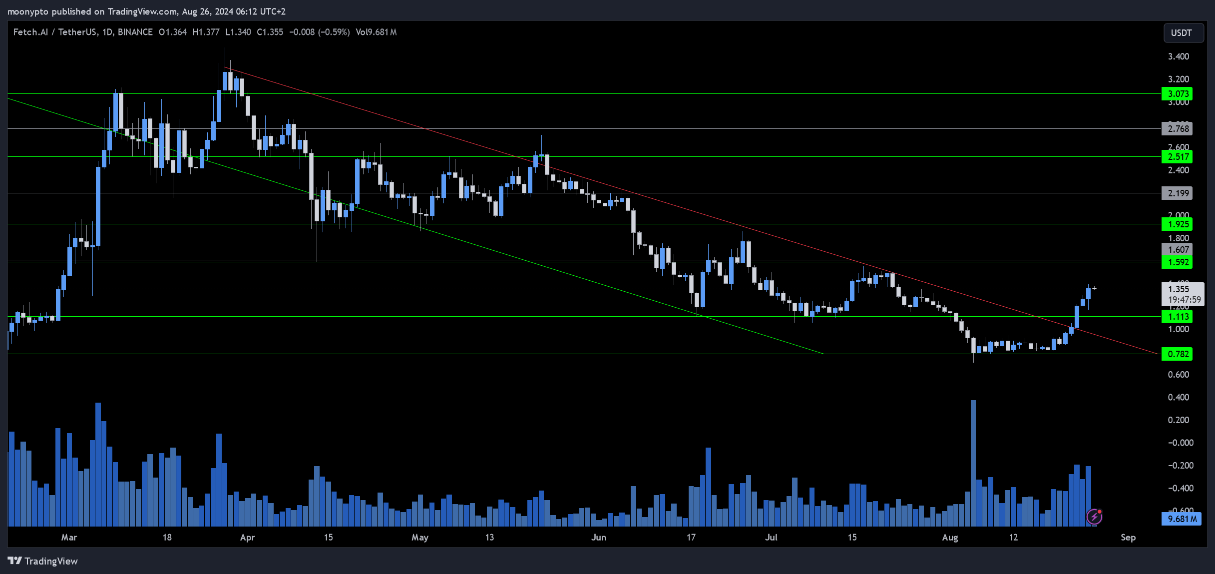 BINANCE:FETUSDT Chart Image by moonypto