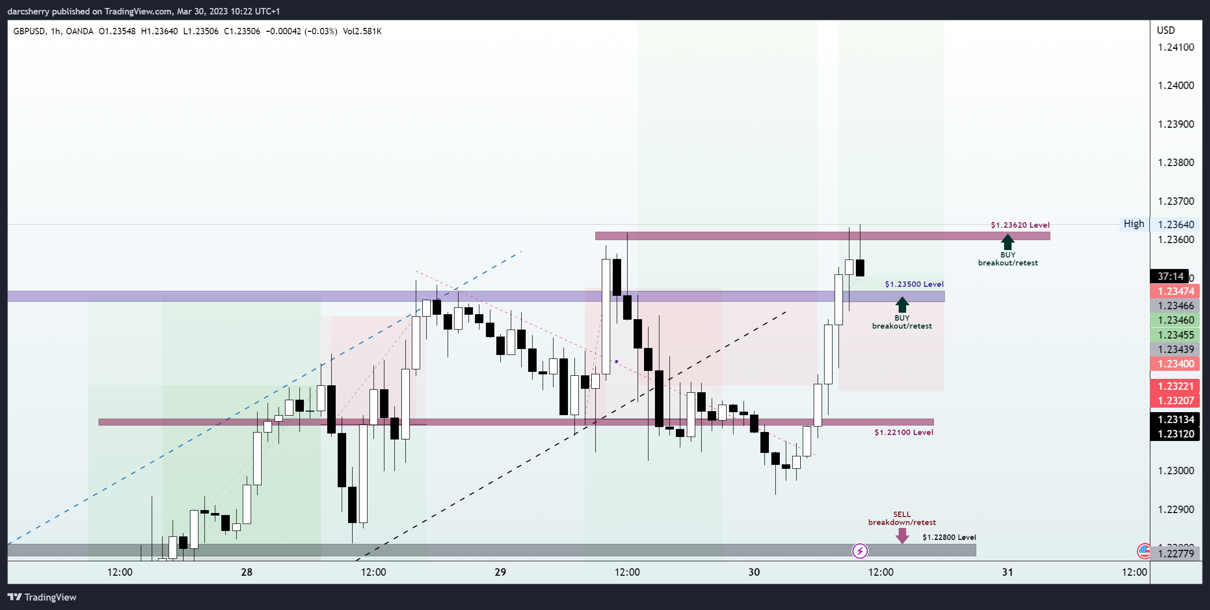 OANDA:GBPUSD Chart Image by darcsherry