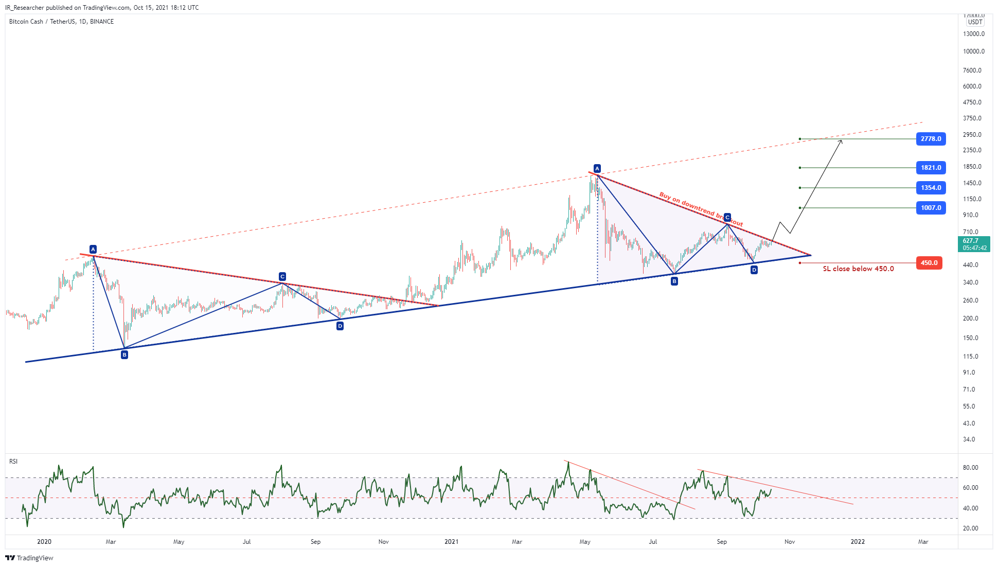 BINANCE:BCHUSDT Chart Image by IR_Researcher