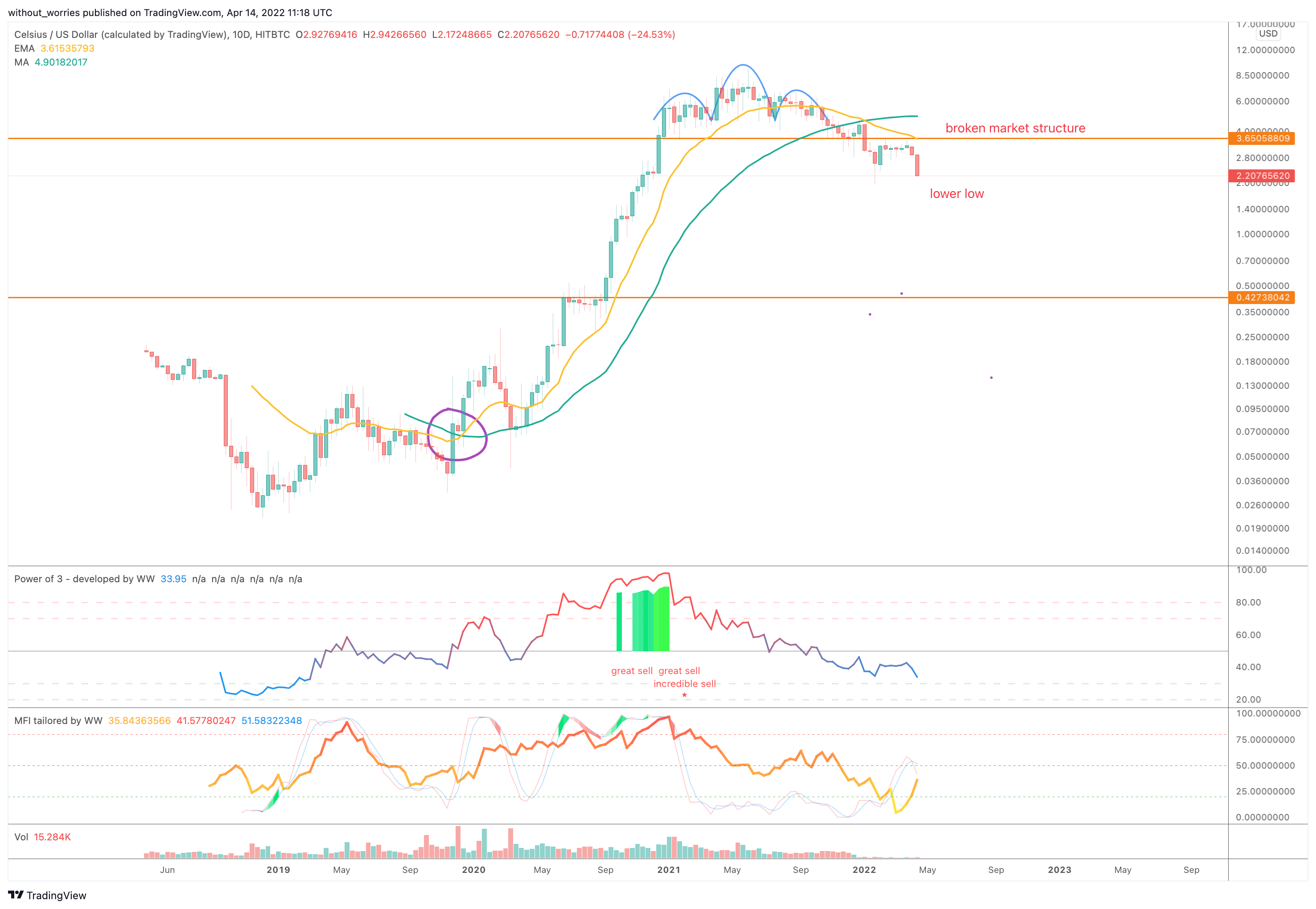 HITBTC:CELUSD Chart Image by without_worries