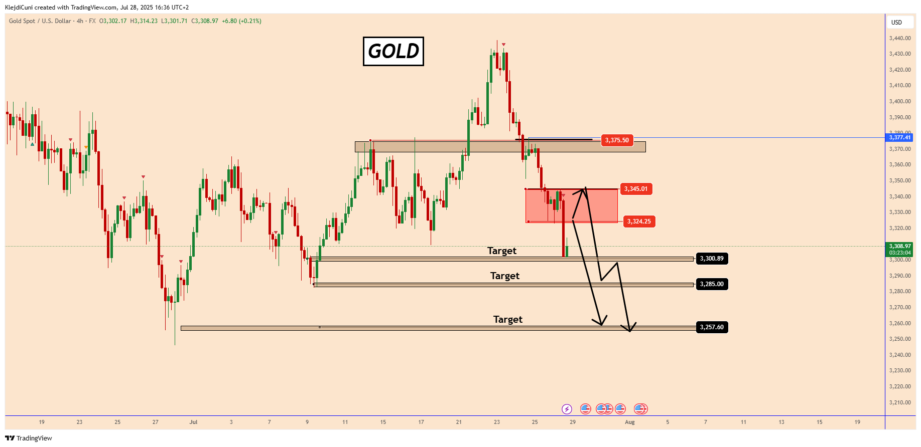 FX:XAUUSD Chart Image by KlejdiCuni