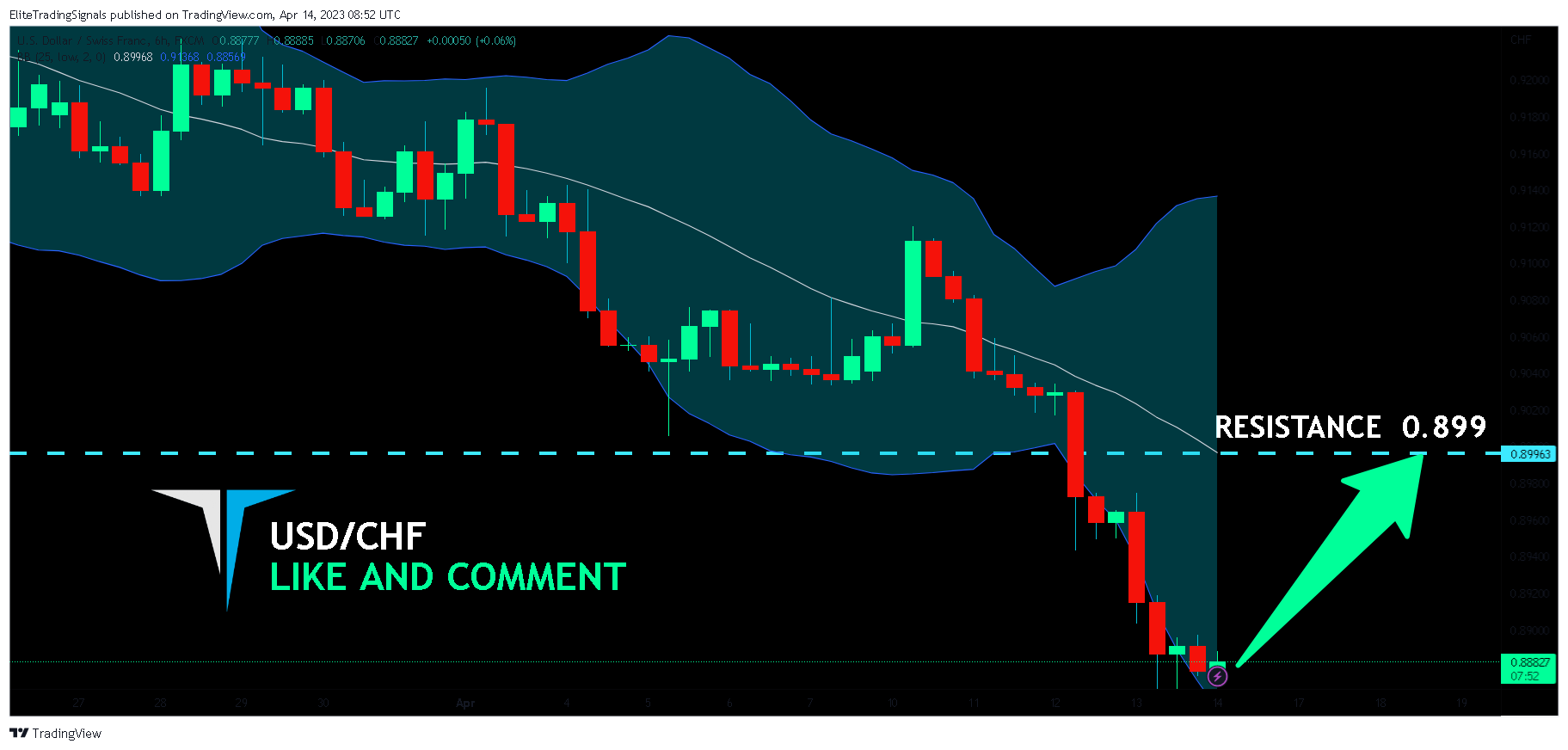 FX:USDCHF Chart Image by EliteTradingSignals