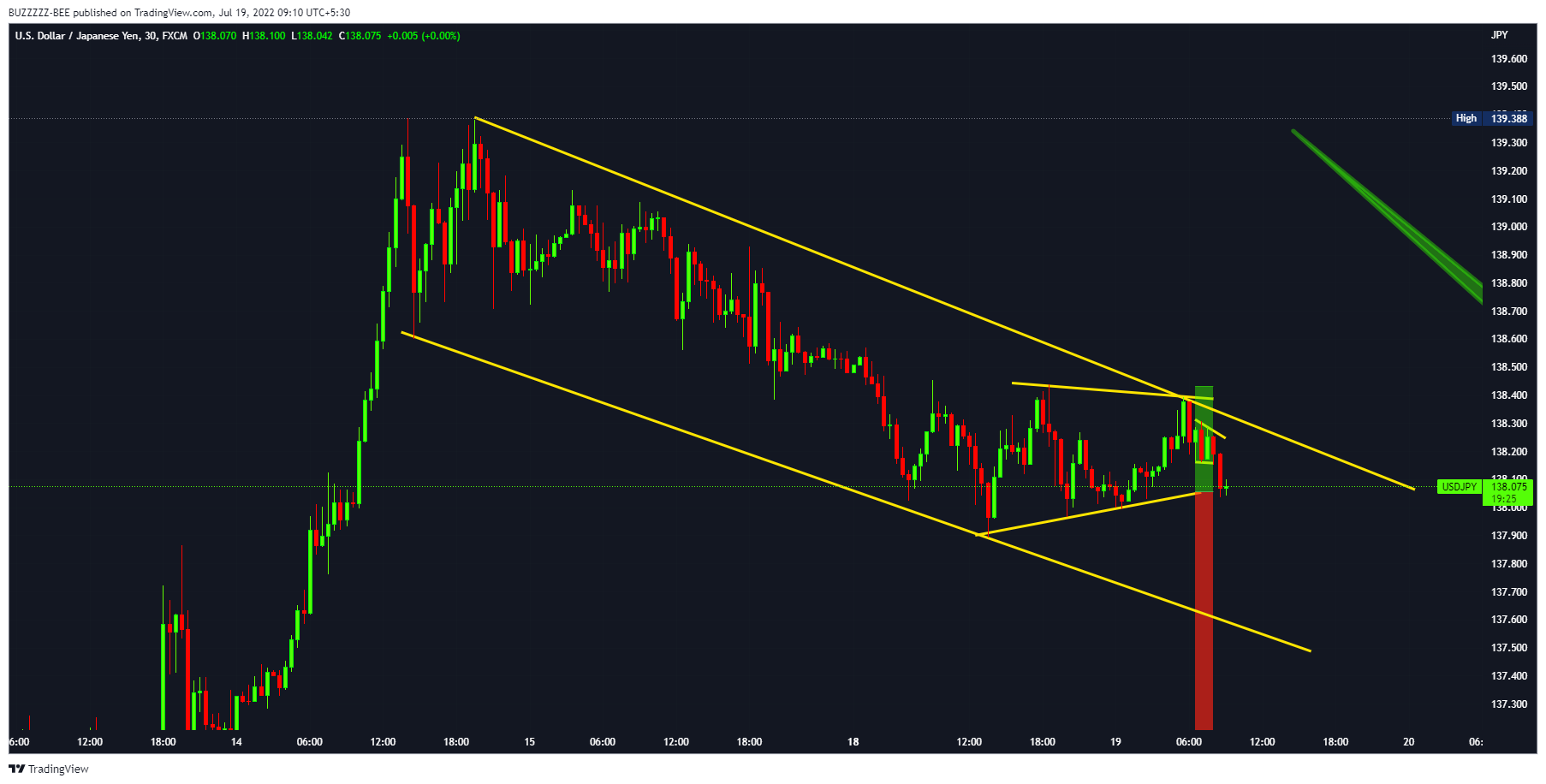 FX:USDJPY Chart Image by BUZZZZZ-BEE