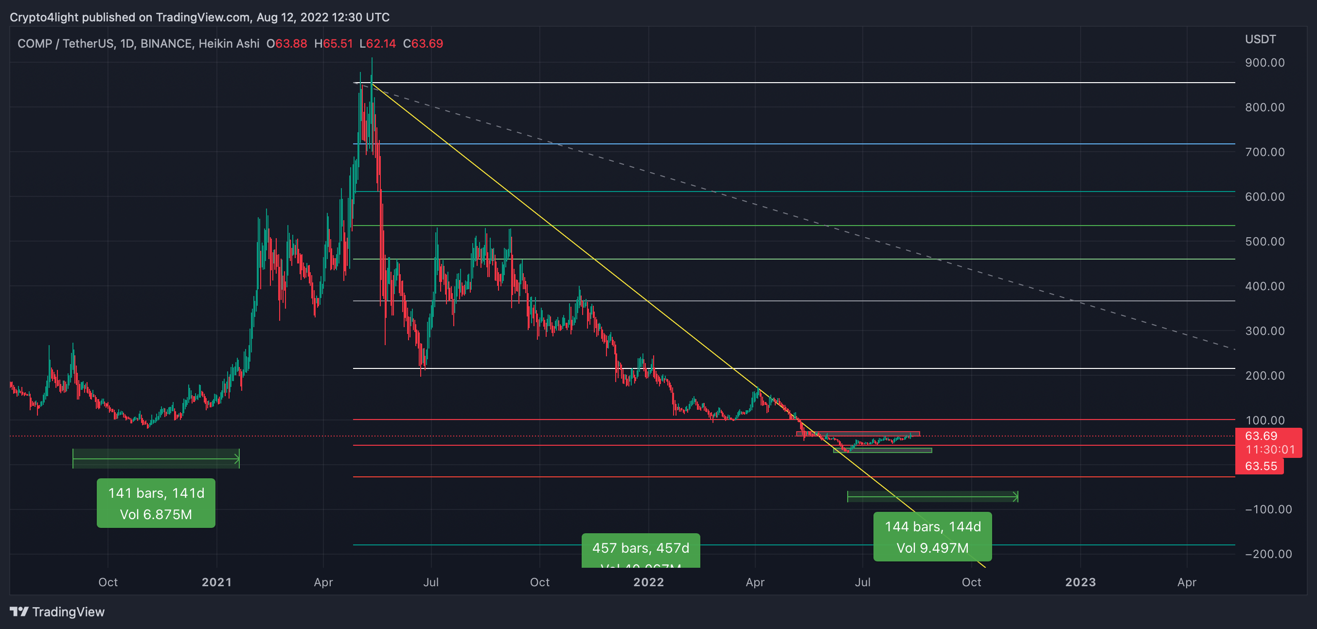 BINANCE:COMPUSDT Chart Image by Crypto4light