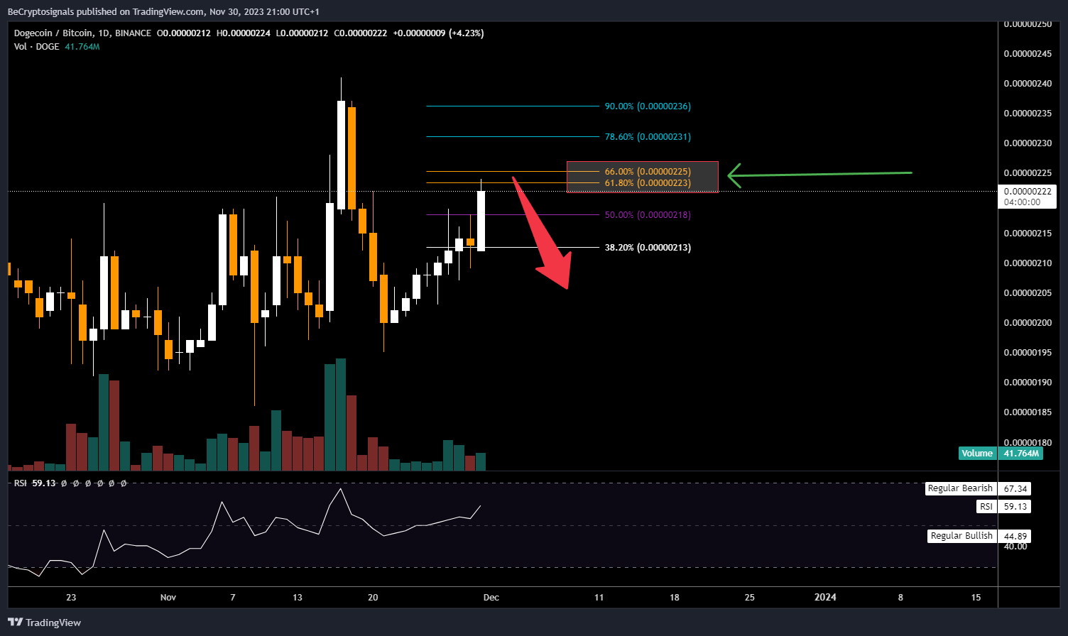 BINANCE:DOGEBTC Chart Image by BeCryptosignals