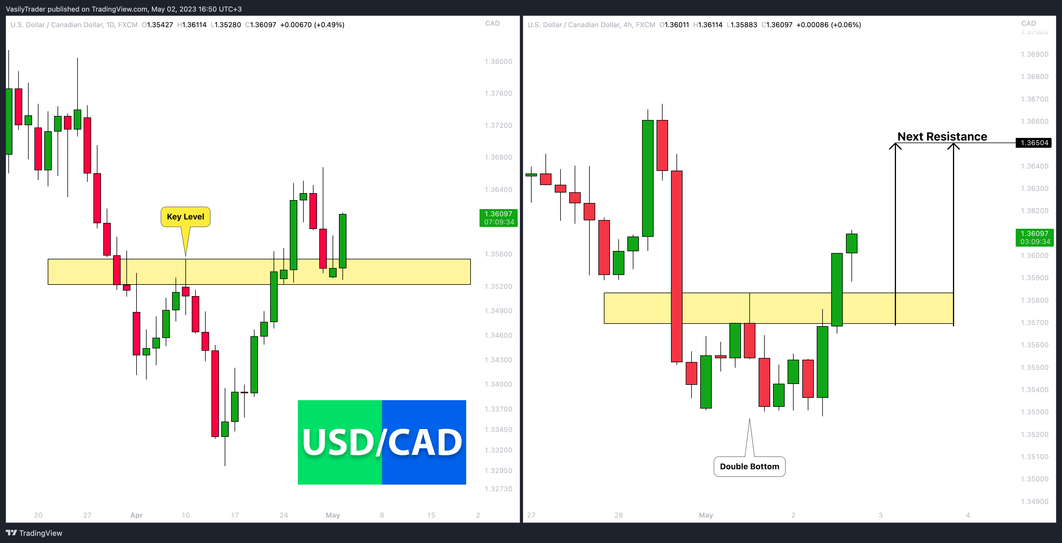 FX:USDCAD Chart Image by VasilyTrader