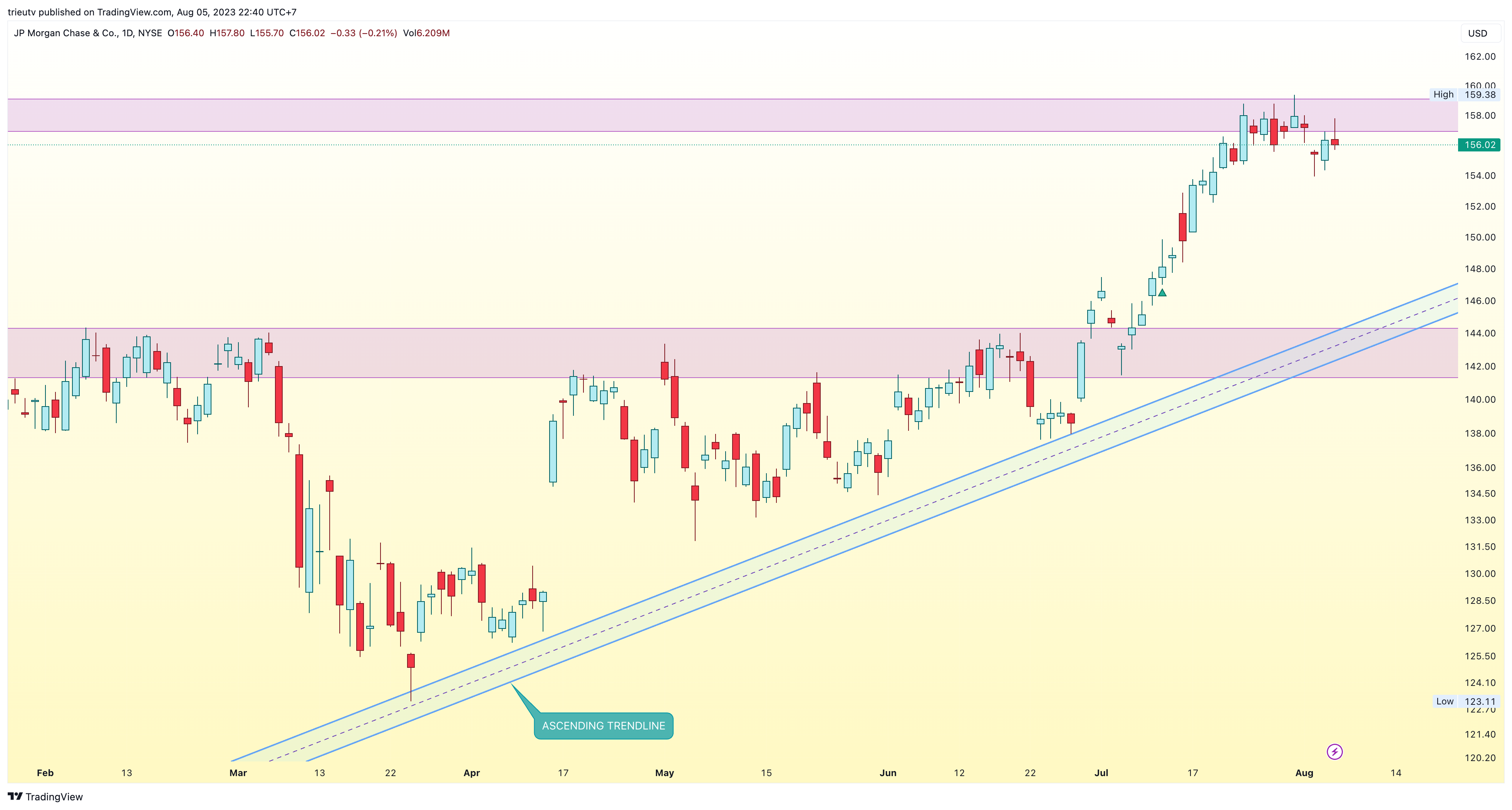NYSE:JPM Chart Image by trieutv