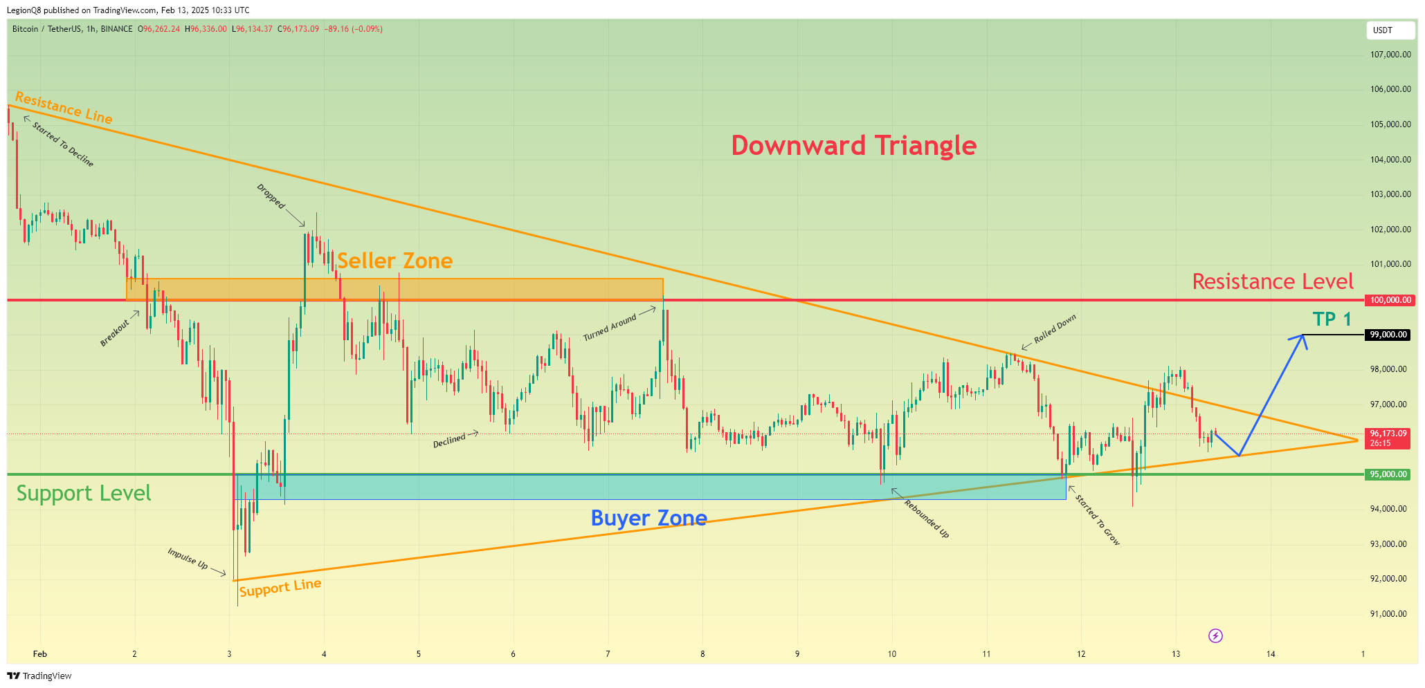 BINANCE:BTCUSDT Chart Image by LegionQ8