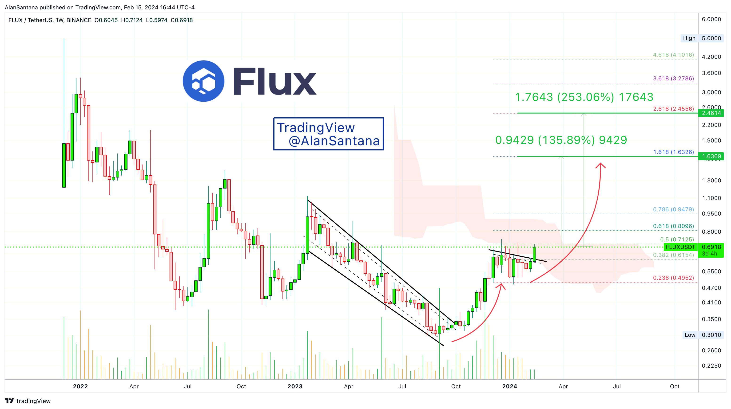 BINANCE:FLUXUSDT Chart Image by MasterAnanda