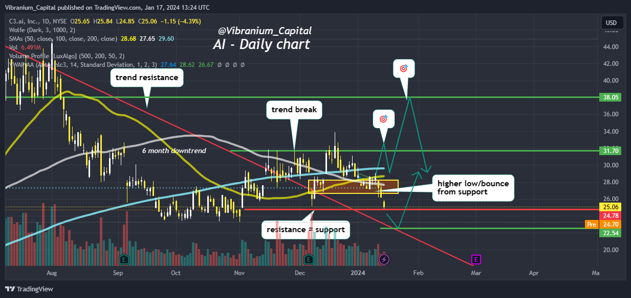 NYSE:AI Chart Image by Aura_Trades
