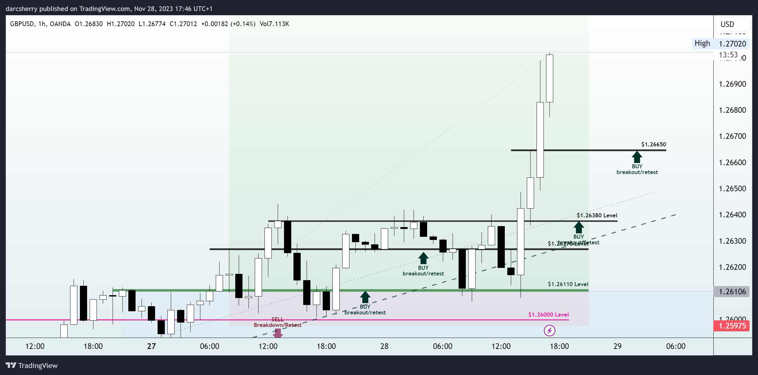 OANDA:GBPUSD Chart Image by darcsherry