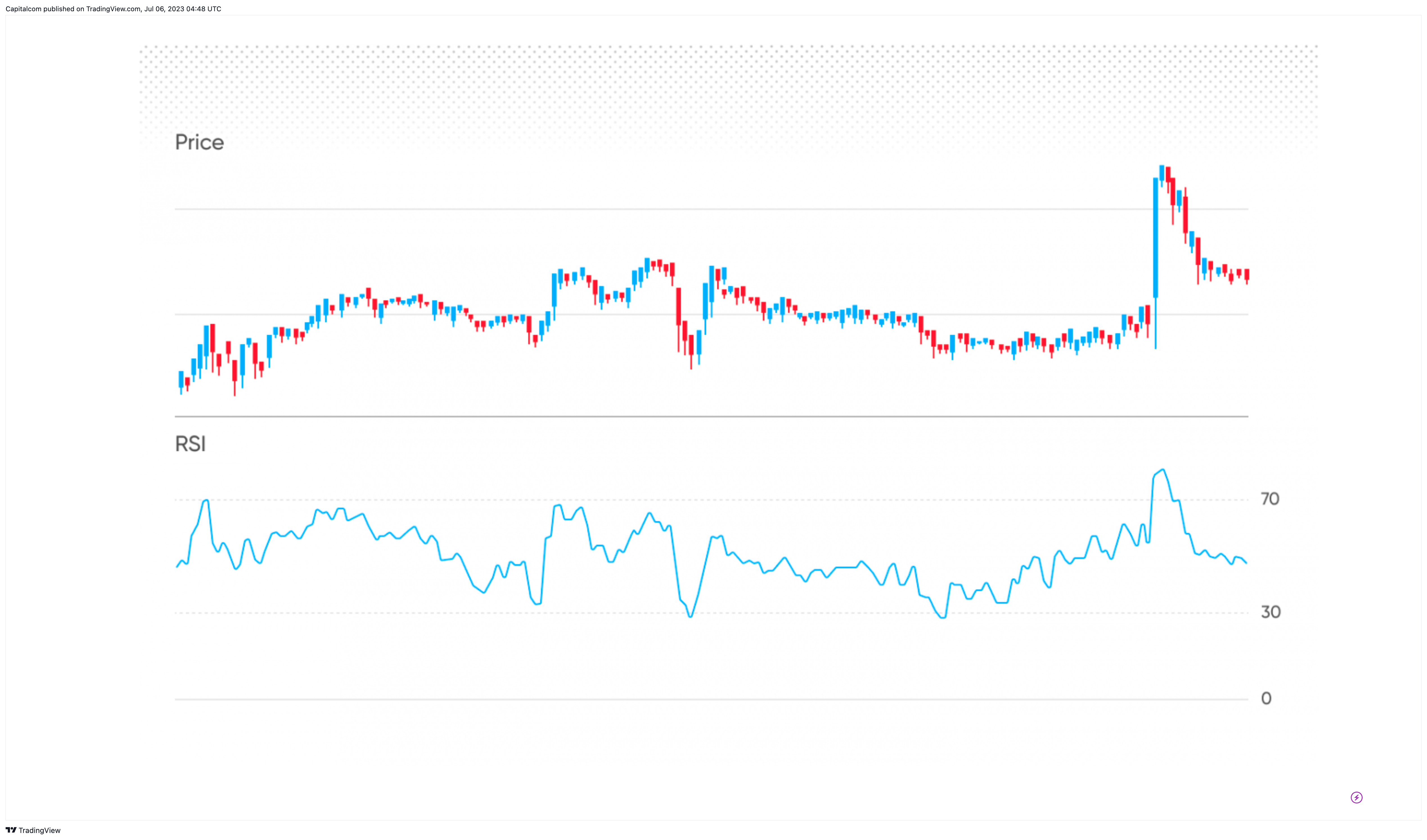 NASDAQ:NDX Chart Image by Capitalcom