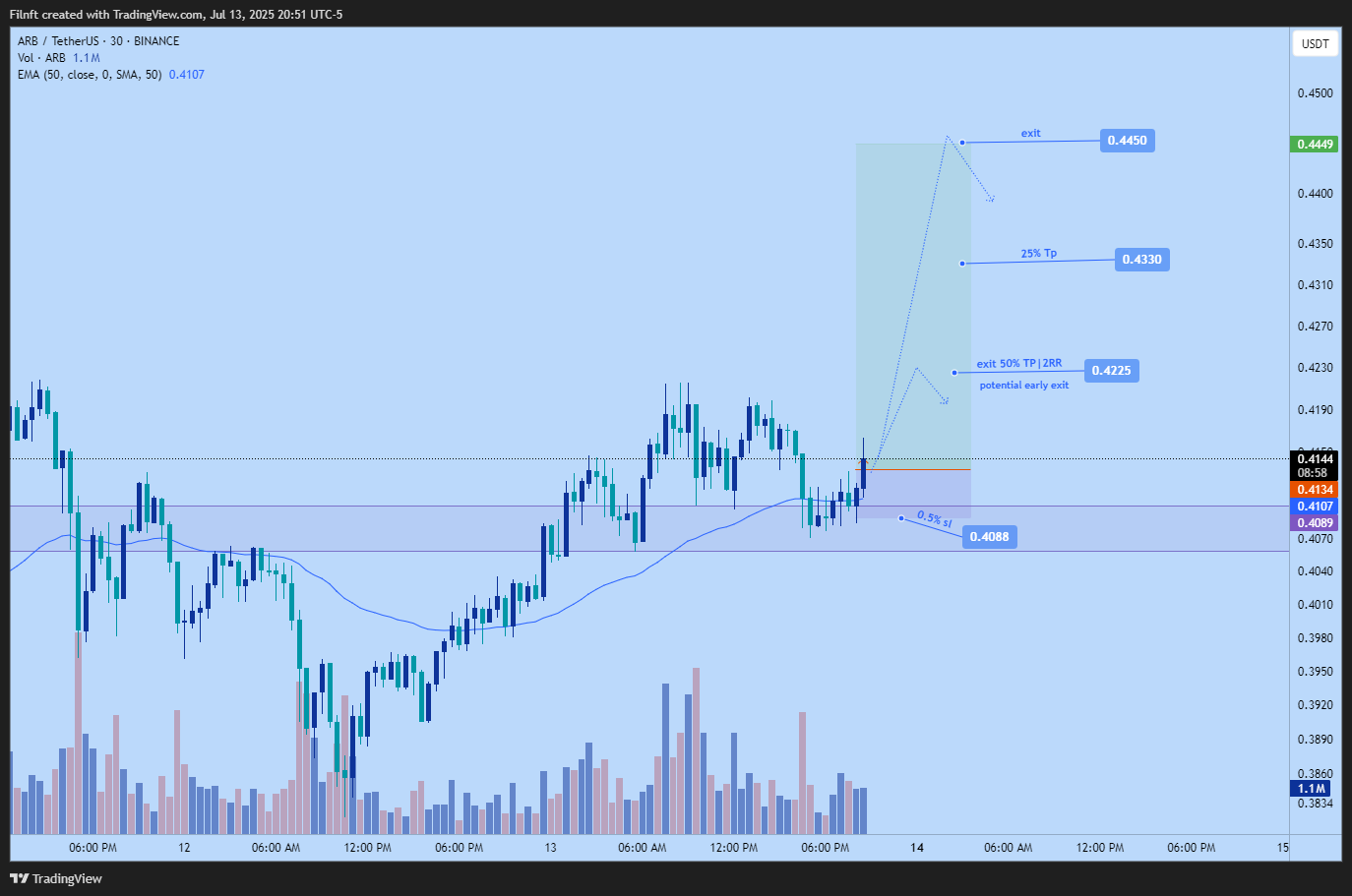 BINANCE:ARBUSDT Chart Image by Filnft