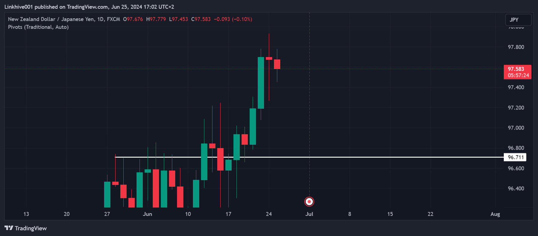 FX:NZDJPY Chart Image by Linkhive001
