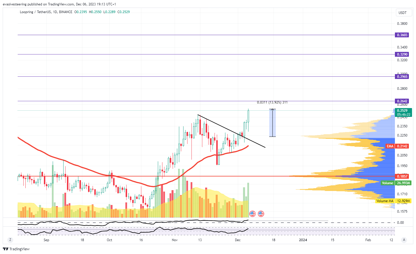BINANCE:LRCUSDT Chart Image by evasivesteering
