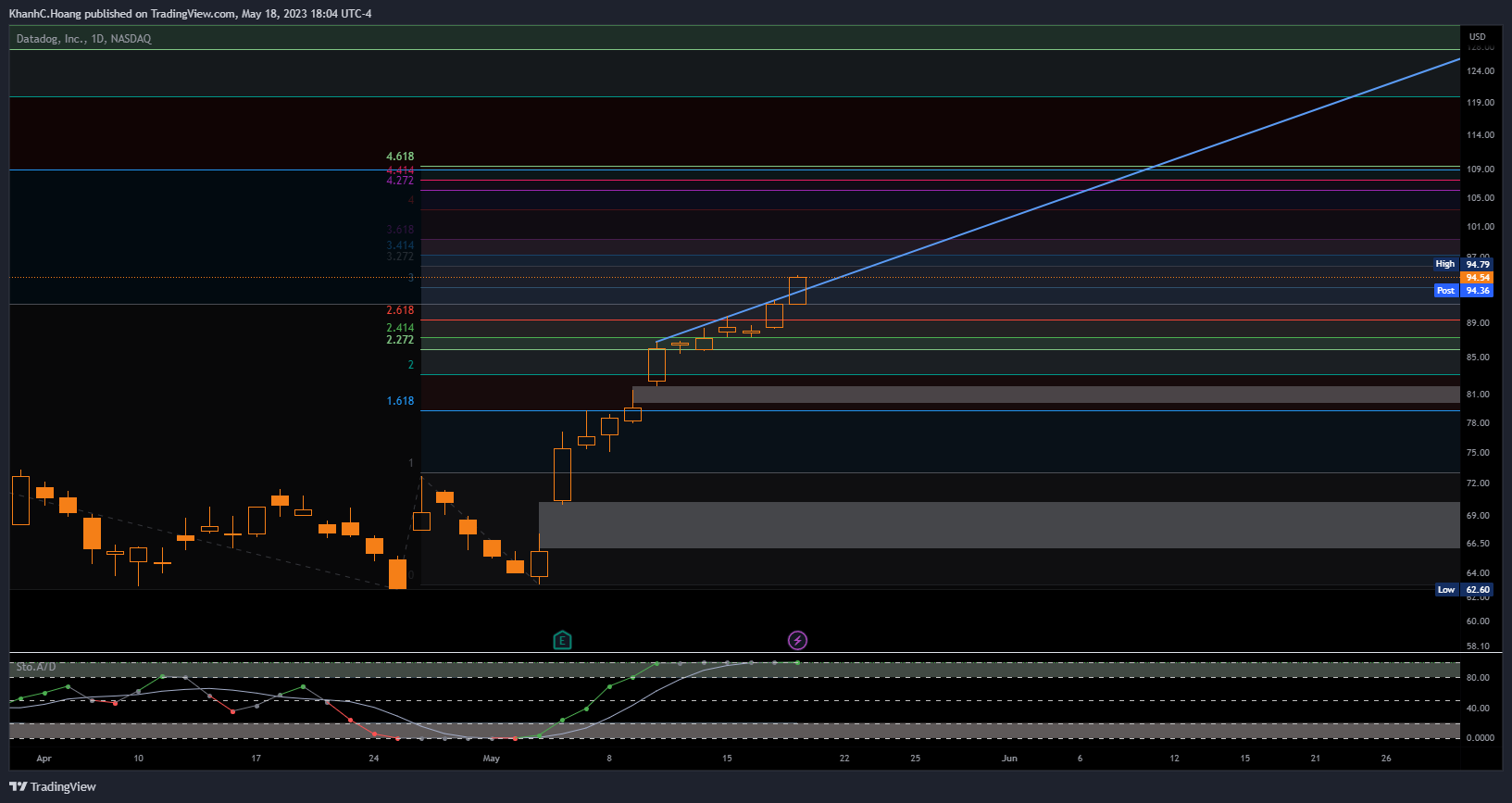 NASDAQ:DDOG Chart Image by KhanhC.Hoang