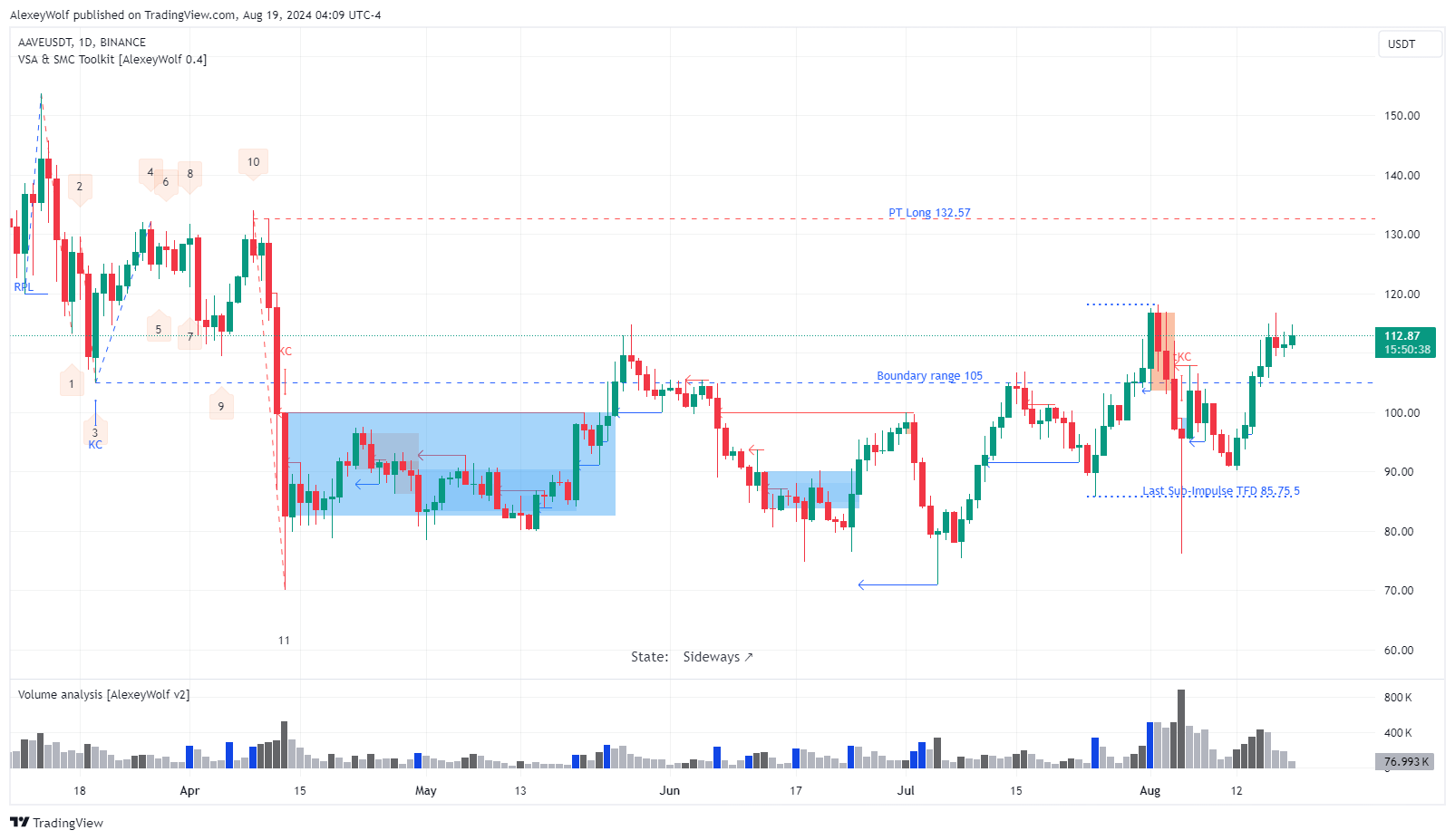 BINANCE:AAVEUSDT Chart Image by AlexeyWolf