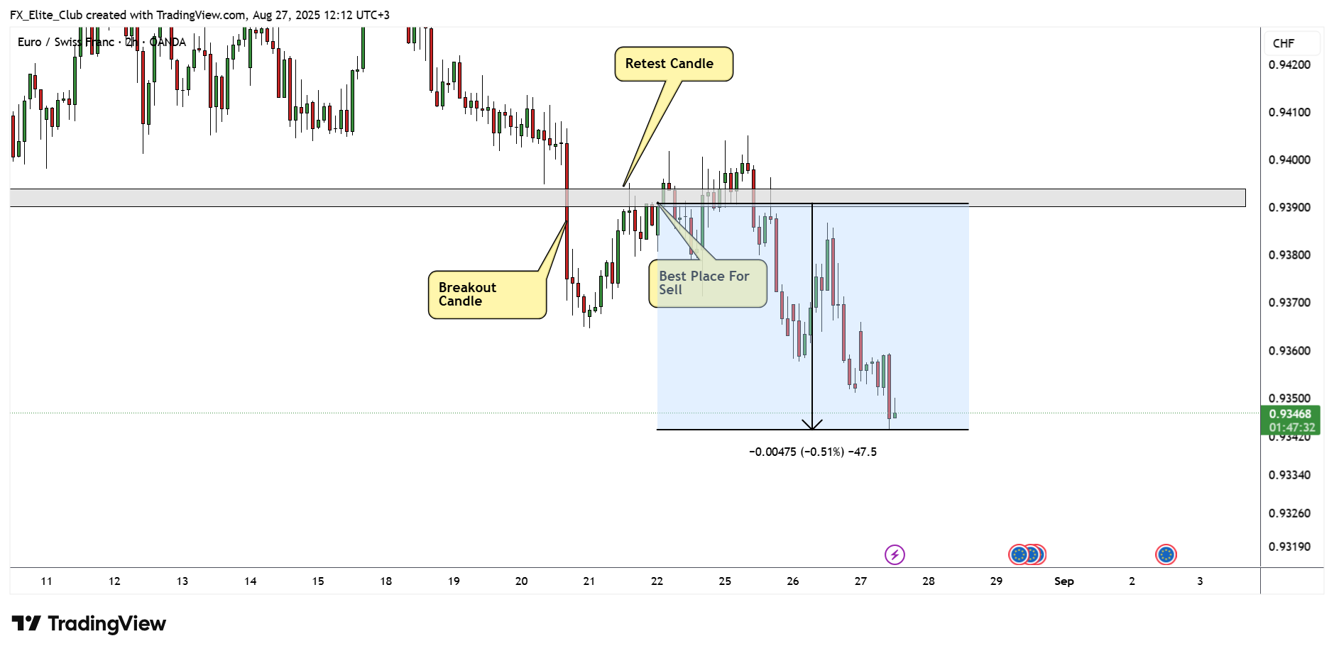OANDA:EURCHF Chart Image by FX_Elite_Club